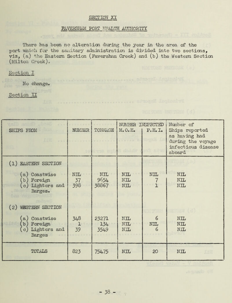 FAVEESIiAM PORT PIEAI.TH AUTHORITY There has been no alteraticai during the year in the area of the port wn.ich for the saiiitary administration is divided into two sections, viz, (a) the Eastern Section (Paversham Creek) and (b) the Western Section (Milton Greek) o Section I No change. Section II — NIlffiER II^PSCTED Number of SHIPS PEDM HUMBER TONNAGE M.O.H. P.H. I. Ships reported as having had during the voyage infectious disease aboard (l) EASTERN SECTION (a) Coastwise NIL NIL NIL NIL NIL (b) Foreign 37 9^54 NIL 7 NIL (c) Lighters and 398 38867 NIL 1 NIL Barges. (2) WESTERN SECTION (a) Coastwise 348 23271 NIL 6 NIL (b) Foreign 1 134 NIL NIL NIL (c) Lighters and 39 3549 NIL 6 NIL Barges TOTALS 823 75475 NIL 20 NIL