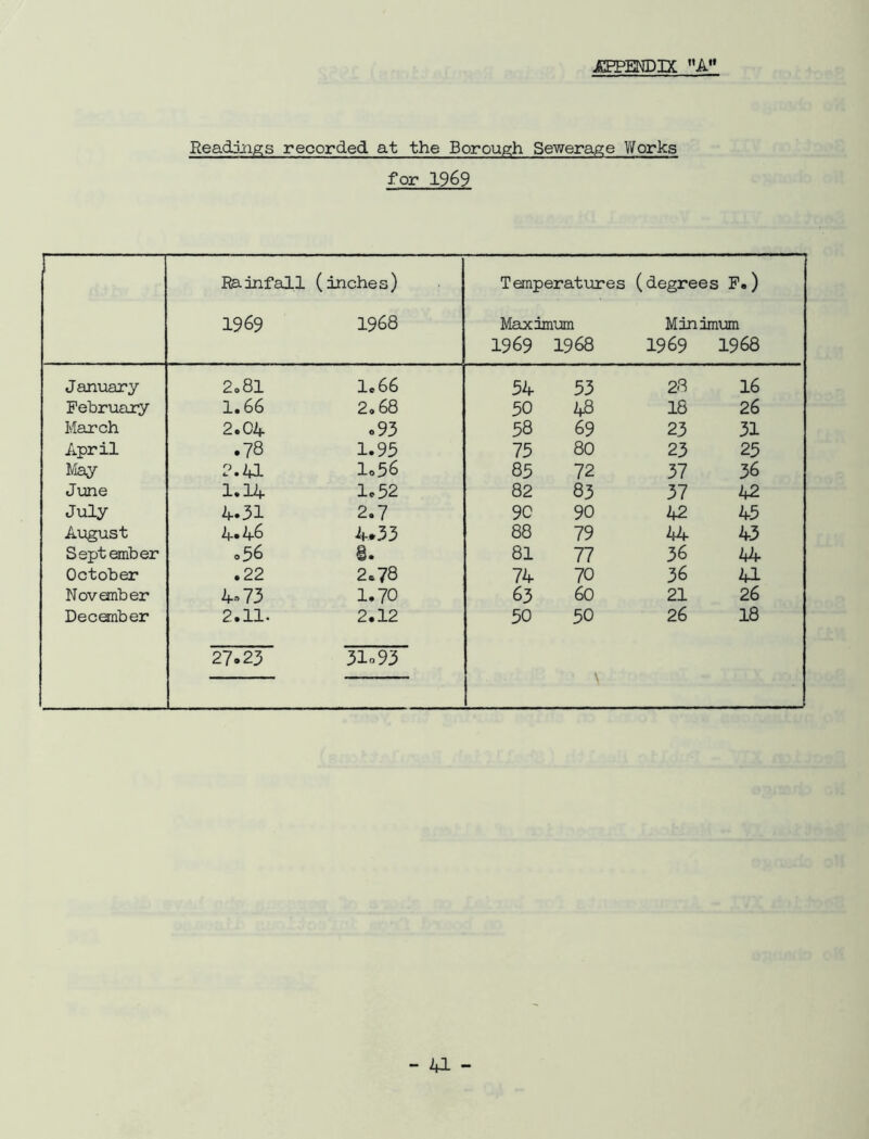 JgPPENDlX ”A** Readings recorded at the Borough Sewerage V/orks for 1969 Rainfall (inches) Temperatures (degrees F«) 1969 1968 Majcdmum Minimum 1969 1968 1969 1968 January 2o8l lc66 54 53 28 16 February 1.66 2.68 50 48 18 26 March 2.04 .93 58 69 23 31 April .78 1.93 75 80 23 25 May 2.A1 1.56 85 72 37 36 June 1.14 1.52 82 83 37 42 July 4.31 2.7 9C 90 42 45 August 4*46 4.33 88 79 44 43 September 0^6 8. 81 77 36 44 October .22 2o78 74 70 36 41 Novanber 4»73 1.70 63 60 21 26 December 2.11. 2.12 50 50 26 18 27.23 31.93 \