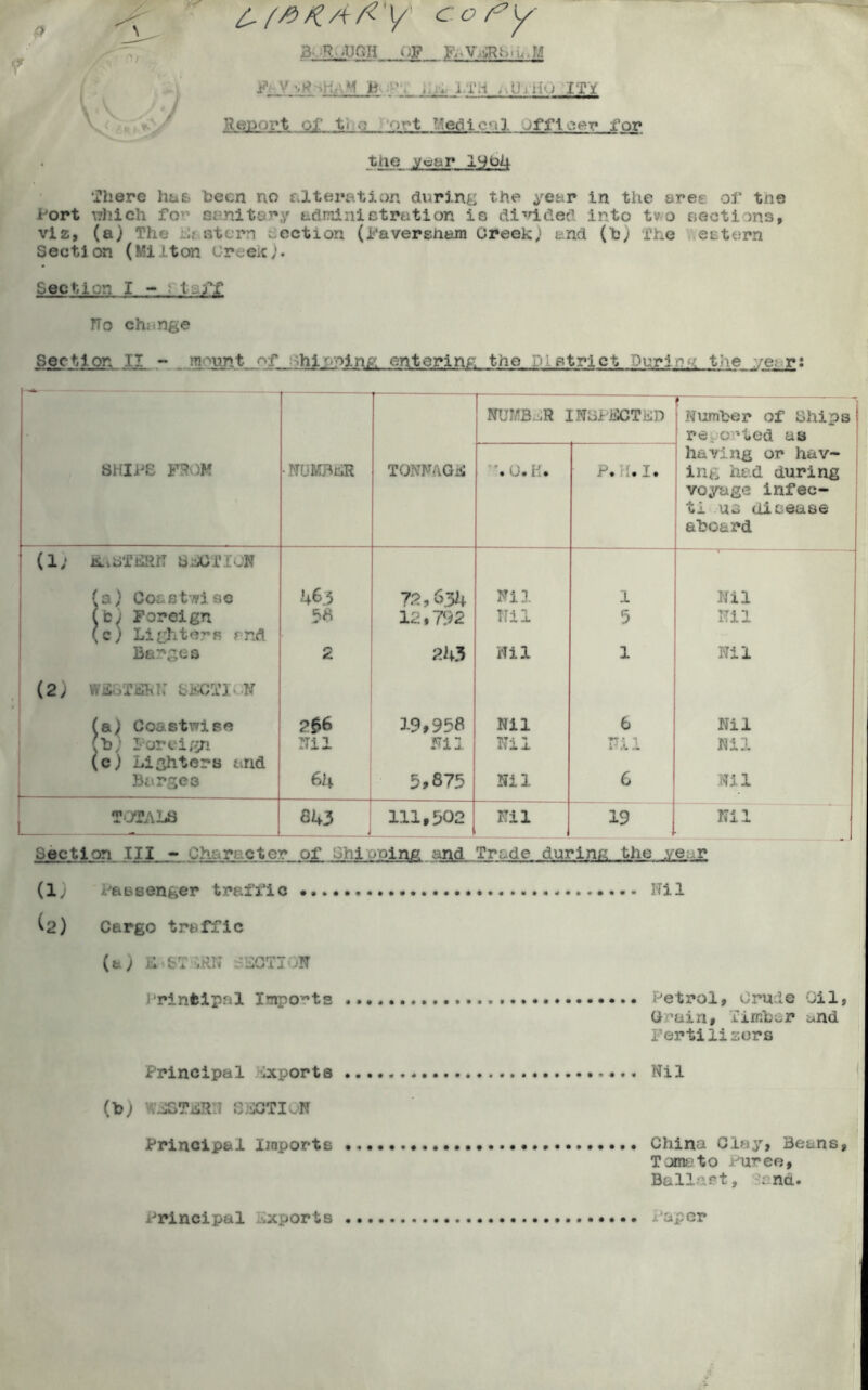 c. /» % a #'y cof y B R OUGH 0F__F-VSRs-i, HI fiMyjijOi • . : lp . '• p ; iff Report of ti ■? o-'-t medical >ff 1 ccc for tne yoar IS tod There has been no alteration during the year in the arec of tne fort which fo^ sanitary administration is divided into tv o sections, viz, (a) The c stern section (faversnam Greek) l nd (fc) The extern Section (Milton creek)- Section I - 1 ff TTo change Section IX. ” m-punt pf- hioninp entering the District During the .vetr: SHIPS PROM •NUMBER TONNAGE NUMBER INSPECTED * Number of Ships rejected as having or hav- ing had during voyage infec- ti us disease aboard ’. 0. K. p.?r.i. (1; EASTERN SECTION fyx) Coe st vise 46.5 72,6.34 Nil 1 Nil (fcj Foreign 5« 12,792 Nil 5 Nil (c) Lighters rnft Barges 2 243 Nil 1 Nil (2; WESTERN SECTION fa) Coastwise 2£6 19,958 Nil 6 Nil ib) Foreign Nil Nil Nil Nil Nil (c) Lighters and Barge3 6U 5,875 Nil 6 Nil TOTALS 843 111,502 Nil 19 Nil Cecil on III - Oh; r cter of ni /olng and Trade during the .ye r (1, /assenger traffic . * Nil ^2) Cargo traffic (a) E-ST ;rn section irinfcipal Imports Petrol, Crude Oil, Crain, Timber und Fertilisers Principal Exports Nil (b) ESTER 1 SECTION Principal Imports China Cloy, Beans, Tomato Puree, Ballast, Sand. Principal Reports x ap or