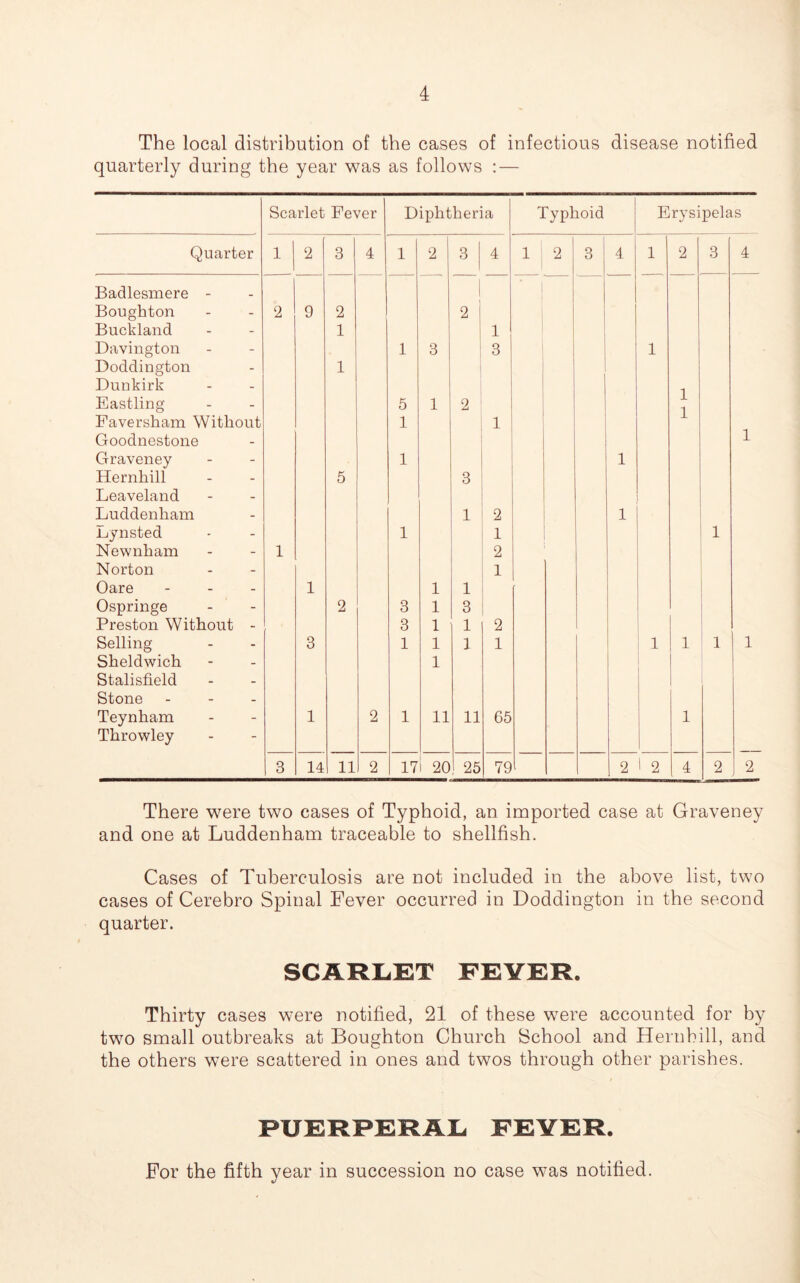 The local distribution of the cases of infectious disease notified quarterly during the year was as follows : — Scarlet Fever Diphtheria Typhoid Erysi pelas Quarter 1 2 3 4 1 2 3 4 1 2 3 4 1 2 3 4 Badlesmere - Boughton 2 9 2 2 Buckland 1 1 Davington Doddington Dunkirk 1 1 3 3 1 1 Eastling 5 1 2 1 1 Faversham Without Goodnestone 1 1 1 1 Graveney Hernhill Leaveland 5 1 3 1 Luddenham 1 2 1 Lynsted 1 1 1 Newnham 1 2 Norton Oare - 1 1 1 1 Ospringe 2 3 1 3 Preston Without - 3 1 1 2 Selling 3 1 1 1 1 1 1 1 1 Sheldwich Stalisfield Stone 1 Teynham Throwley 1 2 1 11 11 65 1 3 14 11 2 17 20 25 79 2 1 2 4 2 2 There were two cases of Typhoid, an imported case at Graveney and one at Luddenham traceable to shellfish. Cases of Tuberculosis are not included in the above list, two cases of Cerebro Spinal Fever occurred in Doddington in the second quarter. SCARLET FEVER. Thirty cases were notified, 21 of these were accounted for by two small outbreaks at Boughton Church School and Hernbill, and the others were scattered in ones and twos through other parishes. PUERPERAL FEVER. For the fifth year in succession no case was notified.