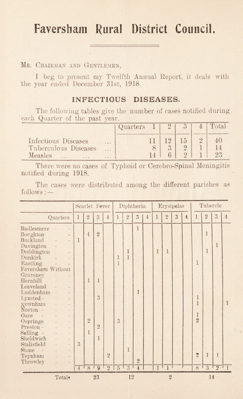 Faversham Rural District Council. Mr. Chairman and Gentlemen, I beg to present my Twelfth Annual Report, it deals with the year ended December 31st, 1918. INFECTIOUS DISEASES. The following tables give the number of cases notified during each Quarter of the past year. Quarters 1 2 3 4 Total Infectious Diseases 11 12 15 2 40 Tuberculous Diseases 8 3 2 1 14 Measles 14 6 2 1 23 There were no cases of Typhoid or Cerebro-Spinal Meningitis notified during 1918. The cases were distributed among the different parishes as follows : — Scarlet Fever Diphtheria Erysipelas Tubercle Quarters 1 2 3 4 1 2 3 4 1 2 3 4 1 2 O O 4 Badlesmere Houghton Buckland 1 4 2 1 1 Davington Docldington 1 1 1 1 1 Dunkirk 1 1 Eastling Faversham Without 1 1 Graveney Hernhill 1 1 Leaveland Luddenham Lynsted - 3 1 1 1 yrewnham 1 Norton - Care 1 O springe Preston - 2 9 Li o O 2 Selling - Sheldwich Stalisfield Stone - 3 1 1 1 Teynham Throwley 2 2 2 1 1 4 8 9 9 Li 1 5 3 4 1 1 1 8 3 2 1