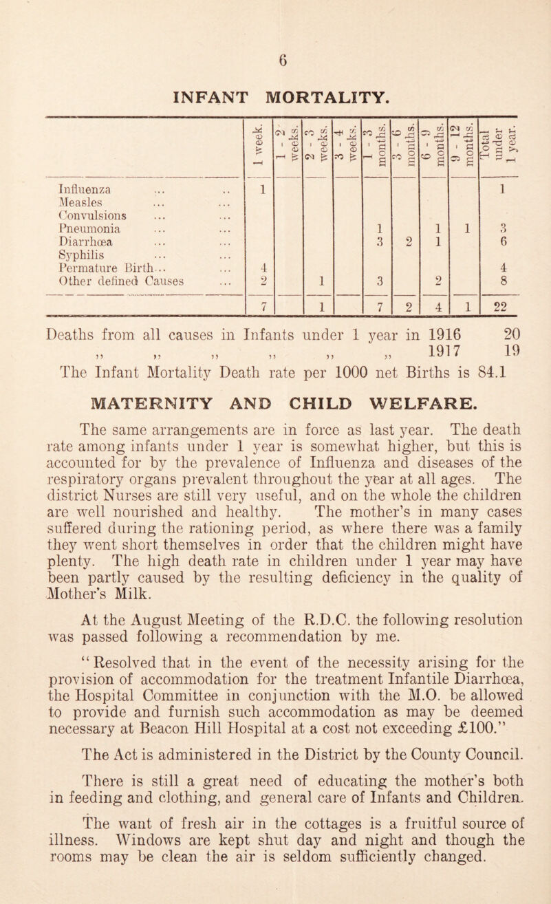 INFANT MORTALITY. 1 week. 1 - 2 weeks. o T £ - O weeks. 3 - 4 weeks. 1 - 3 months. 3 - 6 months. 6 - 9 months. 9 - 12 months. Total under 1 year. Influenza Measles Convulsions 1 1 Pneumonia 1 1 1 3 Diarrhoea Syphilis 3 9 u 1 6 Permature Birth-.. 4 4 Other defined Causes 2 1 3 2 8 7 1 7 2 4 1 22 Deaths from all causes in Infants under 1 year in 1916 20 n n n n n >> The Infant Mortality Death rate per 1000 net Births is 84.1 MATERNITY AND CHILD WELFARE. The same arrangements are in force as last year. The death rate among infants under 1 year is somewhat higher, but this is accounted for by the prevalence of Influenza and diseases of the respiratory organs prevalent throughout the year at all ages. The district Nurses are still very useful, and on the whole the children are well nourished and healthy. The mother’s in many cases suffered during the rationing period, as where there was a family they went short themselves in order that the children might have plenty. The high death rate in children under 1 year may have been partly caused by the resulting deficiency in the Quality of Mother’s Milk. At the August Meeting of the R.D.C. the following resolution was passed following a recommendation by me. “Resolved that in the event of the necessity arising for the provision of accommodation for the treatment Infantile Diarrhoea, the Hospital Committee in conjunction with the M.O. be allowed to provide and furnish such accommodation as may be deemed necessary at Beacon Hill Hospital at a cost not exceeding £100.” The Act is administered in the District by the County Council. There is still a great need of educating the mother’s both in feeding and clothing, and general care of Infants and Children. The want of fresh air in the cottages is a fruitful source of illness. Windows are kept shut day and night and though the rooms may be clean the air is seldom sufficiently changed.