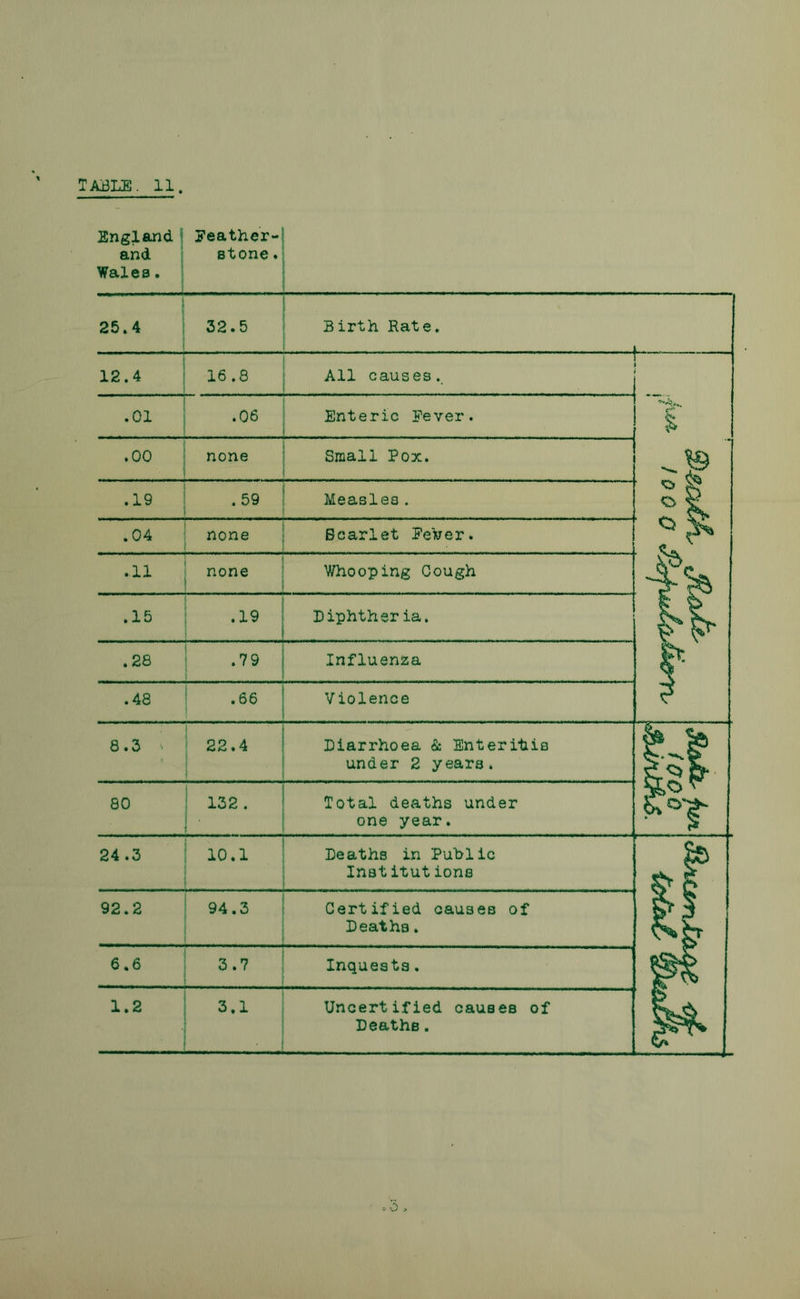 TABLE. 11 England i leather-' and stone. Wales. 25.4 32.5 Birth Rate 12.4 .01 16.8 .06 All causes. Enteric Fever .00 none Small Pox. .19 .04 .11 .15 .28 . 59 none none .19 .79 Measles. Scarlet FeVer. Whooping Gough Liphtheria. Influenza .48 .66 Violence 8.3 22.4 Diarrhoea & Enteritis under 2 years. 80 ! 132. ! • Total deaths under one year. 24.3 92.2 6.6 1.2 10.1 94.3 3.7 3.1 Deaths in Public Institutions Certified causes of Deaths. Inquests. Uncertified causes of Deaths.