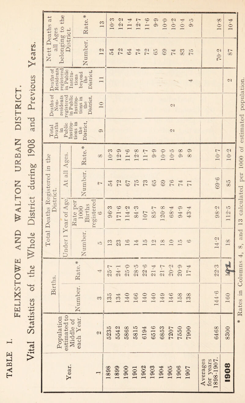 « < E-* _o pj .s Oh « .2 O 3-5 2 S’S 3 S o+MQ (ft • rH Q CSS CM Nett Deaths at all Ages belonging to the District. Rate.* 13 «NtJ(|>C0C5O(M^O OcM^CMrHGSOOOOS r-H r-H r-H r-H r-H r-•* r-H r—i 8-01 6 r—4 Number. 12 54 72 64 74 72 65 69 74 83 75 70-2 r— co j Deaths of Residents registered in Public Institu- tions beyond the District. 11 CM Deaths of Non- residents registered in Public Institu- tions in the District. 10 CM a o a3 P. O P d 0 cd a C/S 0 Births. Rate. * 4 25-7 24- 1 25- 0 28-5 22-6 21-4 217 20-2 20-9 17-4 22-3 t n Number. 3 135 134 140 166 140 140 149 146 158 138 144-6 160 Population estimated to Middle of each Year. 2 5235 5542 5868 5815 6194 6516 6853 7207 7550 7900 6468 8300 Year. 1 1898 1899 1900 1901 1902 1903 1904 1905 1906 1907 Averages for years 1898-1907. 1908 cb O O tn 0 aj