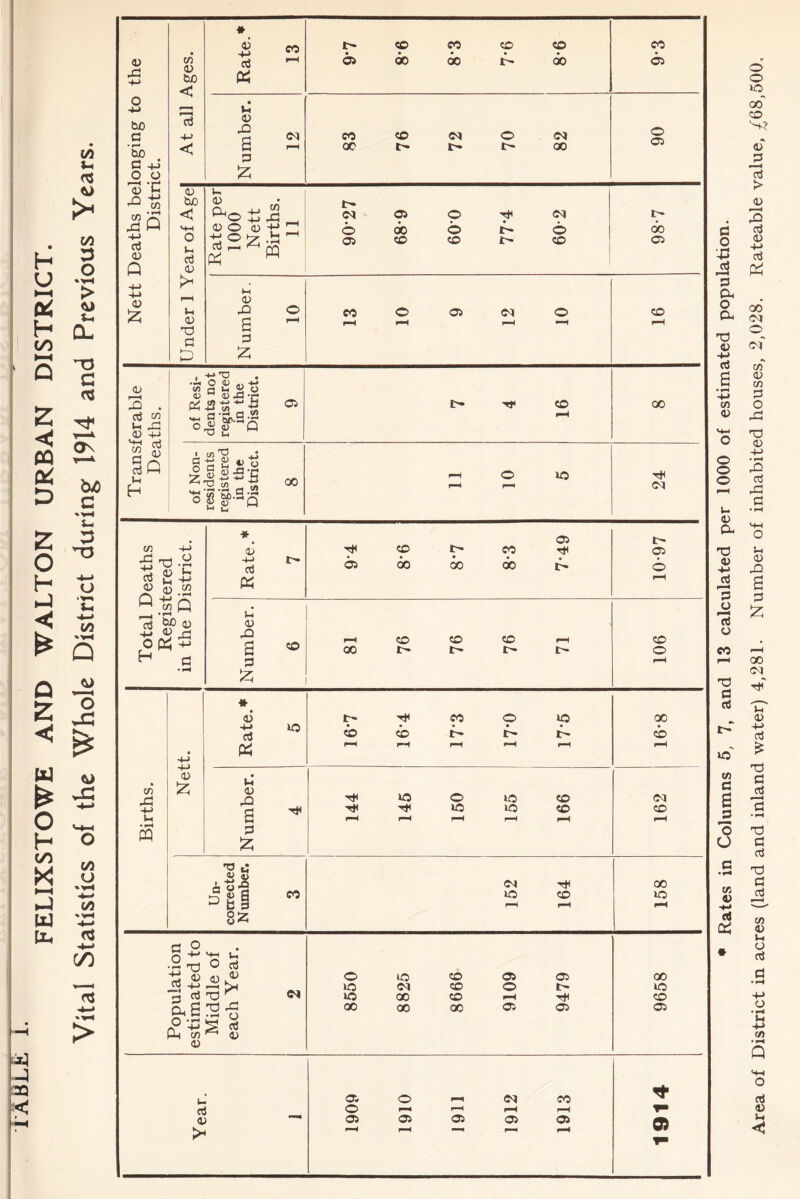 Nett Deaths belonging to the District. At all Ages. Rate.* 13 ® cc CD ;o 6> 00 00 ^ 00 9-3 Number. 12 83 76 72 70 82 90 Under 1 Yearof Age| 90-27 Number. 10 ^ r—f pH of Resi- dents not registered in the District. 9 1> Tf «0 oo Births. Nett. Number. 4 144 146 150 155 166 162 1 Un- corrected Number. 3 152 164 158 Population estimated to Middle of each Year. 2 8550 8825 8666 9109 9479 9658 Year. 1 1909 1910 1911 1912 1913 1914 I