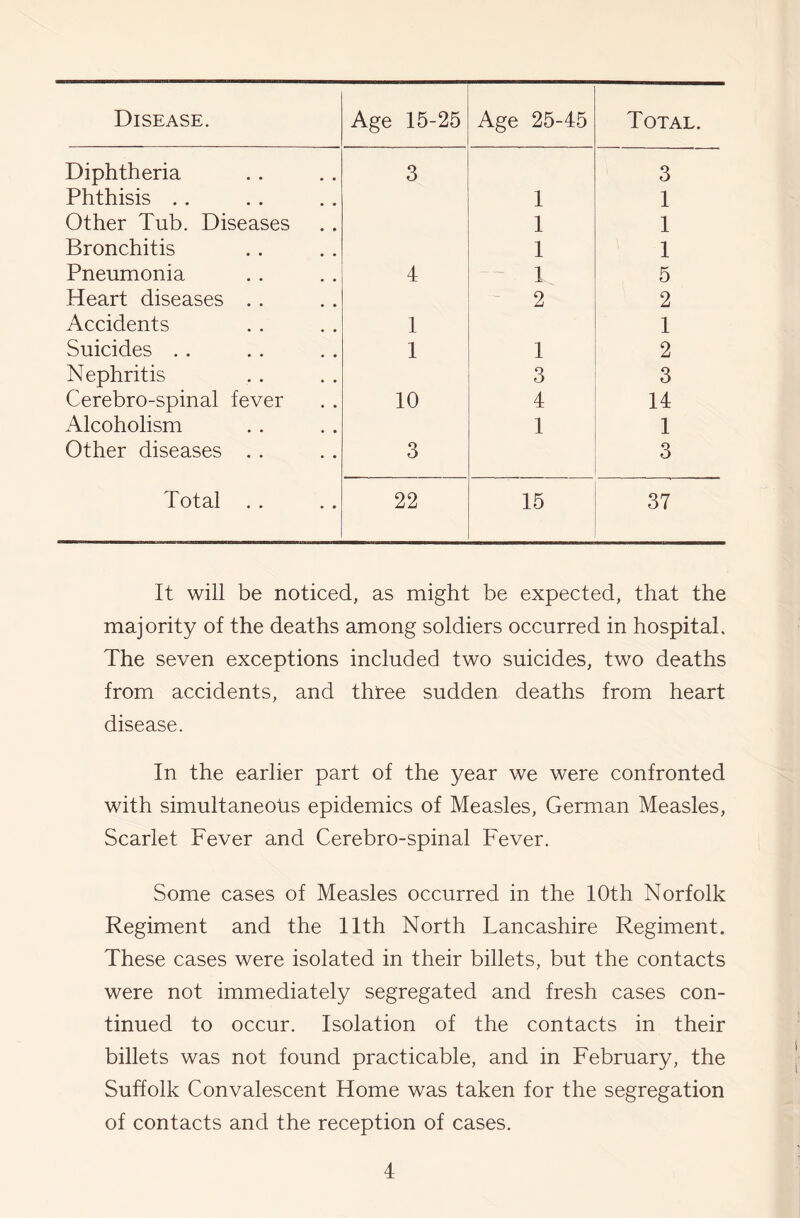 Disease. Age 15-25 Age 25-45 Total. Diphtheria 3 3 Phthisis . . 1 1 Other Tub. Diseases 1 1 Bronchitis 1 1 Pneumonia 4 1 5 Heart diseases . . 2 2 Accidents 1 1 Suicides . . 1 1 2 Nephritis 3 3 Cerebro-spinal fever 10 4 14 Alcoholism 1 1 Other diseases . . 3 3 Total 22 15 37 It will be noticed, as might be expected, that the majority of the deaths among soldiers occurred in hospital. The seven exceptions included two suicides, two deaths from accidents, and three sudden deaths from heart disease. In the earlier part of the year we were confronted with simultaneous epidemics of Measles, German Measles, Scarlet Fever and Cerebro-spinal Fever. Some cases of Measles occurred in the 10th Norfolk Regiment and the 11th North Lancashire Regiment. These cases were isolated in their billets, but the contacts were not immediately segregated and fresh cases con- tinued to occur. Isolation of the contacts in their billets was not found practicable, and in February, the Suffolk Convalescent Home was taken for the segregation of contacts and the reception of cases.