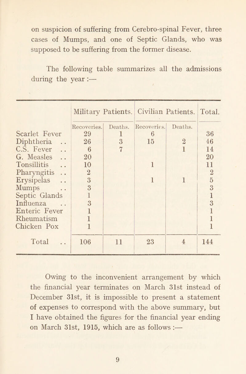 on suspicion of suffering from Cerebro-spinal Fever, three cases of Mumps, and one of Septic Glands, who was supposed to be suffering from the former disease. The following table summarizes all the admissions during the year :— Military Patients. Civilian Patients. Total. Recoveries. Deaths. Recoveries. Deaths. Scarlet Fever 29 1 6 36 Diphtheria 26 3 15 2 46 C.S. Fever 6 7 1 14 G. Measles .. 20 20 Tonsillitis 10 1 11 Pharyngitis . . 2 2 Erysipelas 3 1 1 5 Mumps 3 3 Septic Glands 1 1 Influenza 3 3 Enteric Fever 1 1 Rheumatism 1 1 Chicken Pox 1 1 Total 106 11 23 4 144 Owing to the inconvenient arrangement by which the financial year terminates on March 31st instead of December 31st, it is impossible to present a statement of expenses to correspond with the above summary, but I have obtained the figures for the financial year ending on March 31st, 1915, which are as follows :—