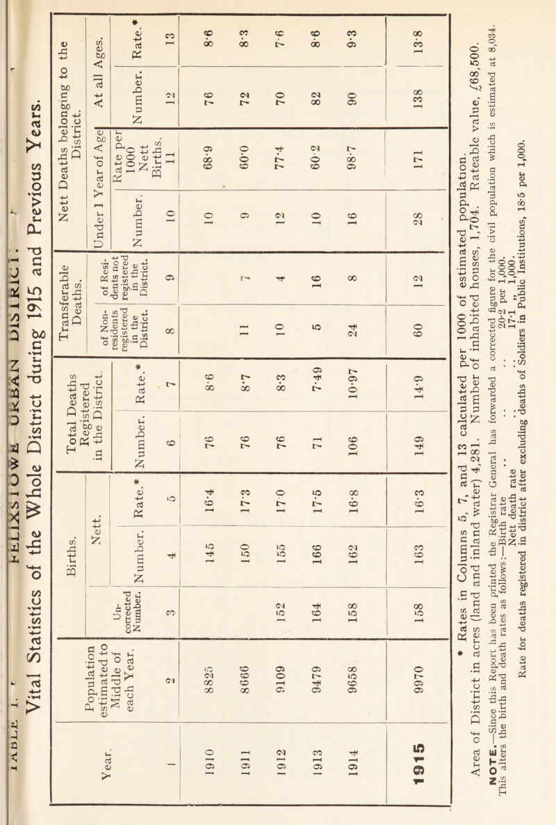 Vital Statistics of the Whole District during 1915 and Previous Years. -1 Nett Deaths belonging to the District. 1 At all Ages. Rate.* 13 <p ec tc: CD <n 00 OO ^ 00 Oi 00 CO rH Number. 12 76 72 70 82 90 00 CO rH Under 1 Year of Age Rate per 1000 Nett Births. 11 05 O Tt' Oq 00 o o OO CD CD l> CD 05 171 Number. 10 O 05 (M o CD 28 Transferable Deaths. of Resi- dents not registered in the District. 9 Tf CD 00 oq of Non- residents registered in the District. 8 ^ O ID Tt< p- <M 09 Total Deaths Registered in the District. Rate.* 7 05 CD r- CO Dj 05 00 OO I> ^ 1-H 14*9 1 - Number. 6 76 76 76 71 106 149 ! Births. 4-4 4-> 04 1^. Rate.* 5 CO O ID 00 CD !>• 1^ !>. CD i-H f-H pH 16-3 Number. 4 145 150 155 166 162 163 Un- corrected N umber. 3 152 164 158 00 lO f-H Population estimated to Middle of each Year. 2 1  8825 8666 9109 9479 9658 9970 Year. 1 1910 1911 1912 1913 1914 1915 o o iO ao <D > o . iS rt rt O <1^ 3 pH . 0-0 o ^ - ri cfi rj (1) C c« tf) o (U ^ H) O (U o O O rQ rt a MH cx o ^ n is e O r-l OO X! O u 0) Id CD d G oj § ^ G w S -•§ cn oj <U dX -fj rt cn t o * d o • ^ •4-> cn • rH P cj c; u < TfH CO o 00 n3 0) +-> a 43 0 1 a .2 03 3 C1| o a o o o U «D Cu lo db C/D a o o;) -♦-» 43 • ^ o O «2 ^ o o o o rH rH O 33 5b •735 O |> .9 0) (M ' • ^ Ui P^p- o <D U U O to a3 o ’ (/} nd 0 TJ i-i c3 t-i O c3 43 a • CD • 53 CD o u a CD U hM -M d 2 ^ lx's - J. ^ % a 'd o - ^ a <3 CD <D r/i rj 0) f/) ^ 3 ^ ui 3 fiiTd — CO 3 • xi +H is (U .G •r3 0 t/5 43 •4-> 3 CD •HD ' bfi ,3 'o <D 3 O 04 4-> ^ :z:.S CD 04 b£> 04 W (/) 43 ’M 3 0> 73 C 3 ■ CO UJ ^ O ^ z-J H