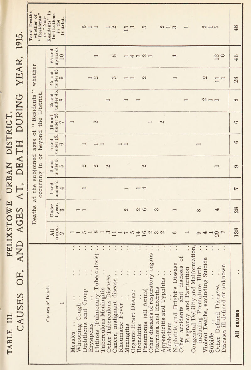 •3 0? u fl O ^ Q^-§ ^ ^ Z c p « 2 ® ^ o|« o « O o H = 05 lO (N lO CO lO (M ^ CO (M I—I LO 00 65 and upwards 10 r-H 00 i-H tr^ 0^ Tt^ CO 46 45 and under 65 9 r-H CO r—1 r—1 '-H pH 28 25 and under 45. 8 1 rH r—1 rH rH i-H ^ ao i 15 and under 25 7 1-^ (M r-l (M X u4 5j <33 4D T3 LO s rH —H rH ^H rH fH X 2 and under 6. 5 (N 03 <M <M i-H a Vh OJ .c; ■+-> 0) cn Q ti •2! 1=1 h fl-' *2 .S2 •S Q OJ Dh 0) „ -05 o-S o ° bjo OJ CtJ rO n 0) O rH • jC Ch o •'^ a> Q CS O ' C • Vi r-| O O « cj bO.iS hTnO be P O ll /-? CO p o 73 73 P 3 O Vh C XI p H p p p be »^ ’p iH 43 > 43 O •p ^ 13 S2 P PnXi o O -Vi-P ^-1 Vi o X CO X 43 Xl CL X3 ^ .11 Vi X ^ +J Q WCIhHO p X p § P “I O Ph CO c3 0) CO <v ■52 p p ■pl- « In I MH o W 73 ■ 43 ^ 73 P P P 73 P Pi H Td P p 2 P .2f>P Vi PQ 73 X P P -M P P Q S R S 43 P P 43 Td ■33 *“ Pl 43 ^ •rH f \ •fH 5f-p P P o •P P P S 8 p o s p 43 SomfSoQ o CO Vi X P 0,0 a,a < p o 73 O ’4^ P • rH X ^ X <L> pvx 43 +j 73 X be'P P ^ 43 Hie Vi 43 be P o O ♦—« Ph -v-* (U P P 'rt P 43 n 1^ O o v> U) 43 p X 43 P X o X) 43 P X 43 X 73 43 73 P 43 73 OP 10 s s «s «»