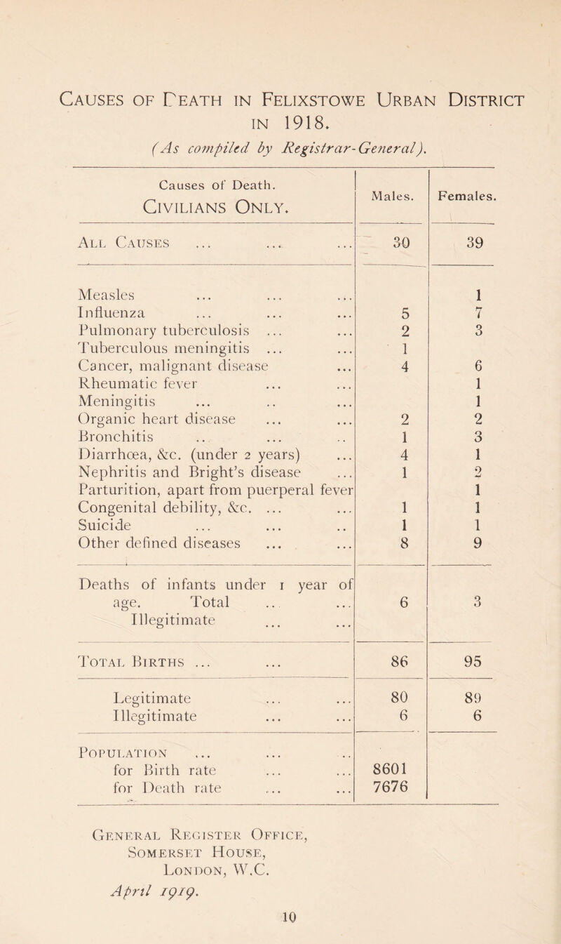 Causes of Death in Felixstowe Urban District IN 1918. (As compiled by Registrar-General). Causes of Death. Civilians Only. Males. Females. Ale Causes 30 39 Measles 1 Influenza 5 7 Pulmonary tuberculosis 2 3 Tuberculous meningitis ... 1 Cancer, malignant disease 4 6 Rheumatic fever 1 Meningitis 1 Organic heart disease 2 2 Bronchitis 1 3 Diarrhoea, &c. (under 2 years) 4 1 Nephritis and Bright’s disease 1 •7 Parturition, apart from puerperal fever 1 Congenital debility, &c. ... 1 1 Suicide 1 I Other defined diseases 8 9 Deaths of infants under i year of age. Total 111021 tl DlRtC 0 • • • • • • 6 3 Total Births ... 86 95 Legitimate 80 89 Illegitimate 6 6 Population for Birth rate 8601 for Death rate 7676 CtRNEral Rec'xISTer Office, Somerset House, London, W.C. April igi(y.