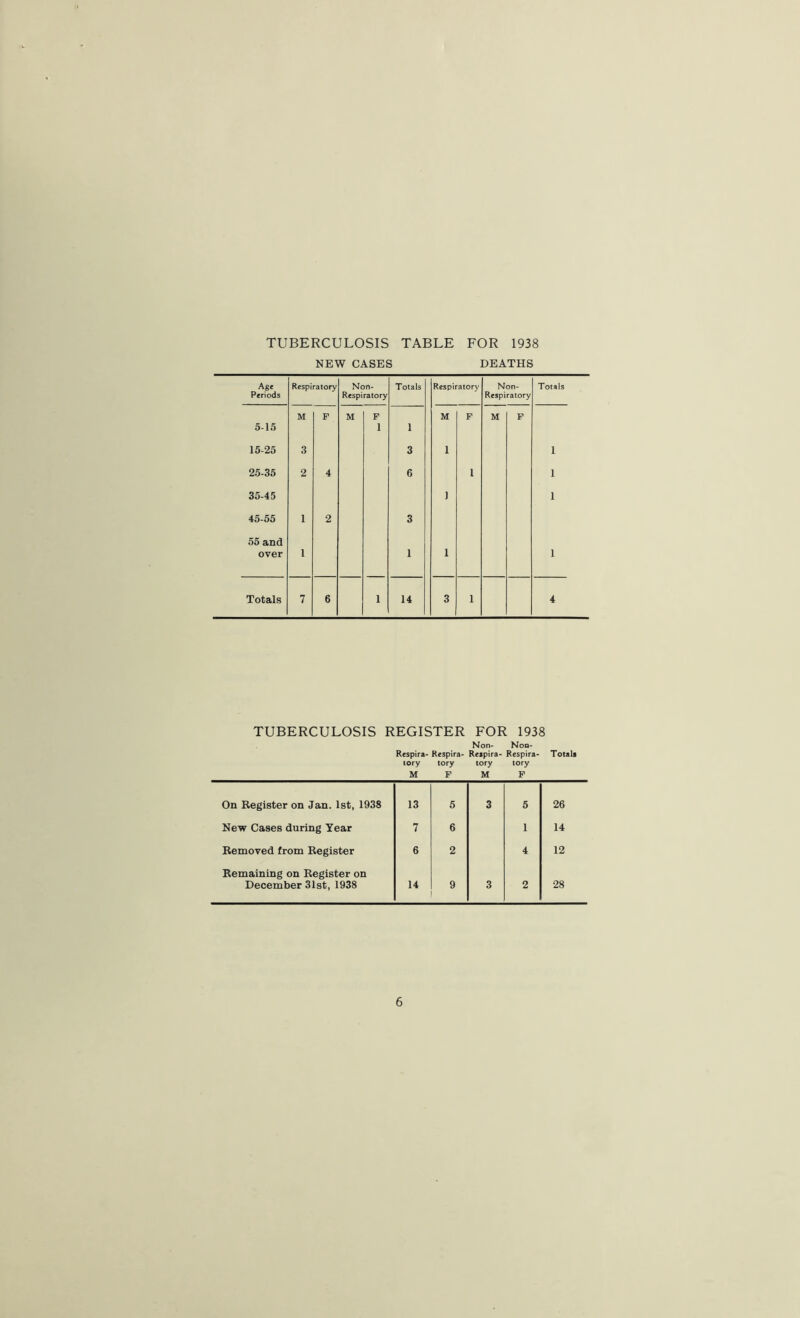 TUBERCULOSIS TABLE FOR 1938 NEW CASES DEATHS TUBERCULOSIS REGISTER FOR 1938 Respira- lory M Respira* tory F Non- Respira- tory M Noq- Respira- tory F Totals On Register on Jan. 1st, 1938 13 5 3 5 26 New Cases during Year 7 6 1 14 Removed from Register 6 2 4 12 Remaining on Register on December 31st, 1938 14 9 3 2 28 6