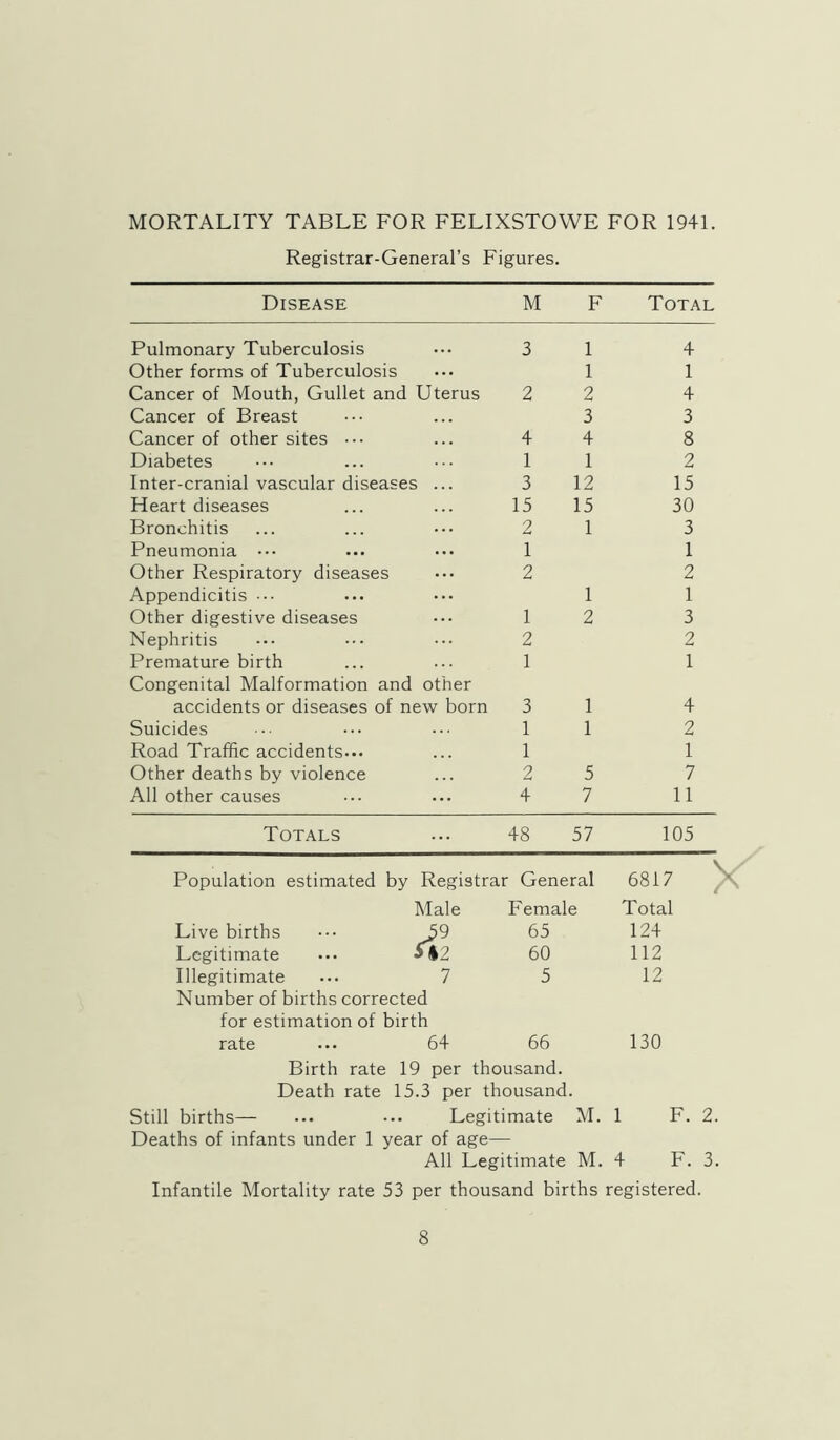 MORTALITY TABLE FOR FELIXSTOWE FOR 1941. Registrar-General’s Figures. Disease M F Total Pulmonary Tuberculosis 3 1 4 Other forms of Tuberculosis 1 1 Cancer of Mouth, Gullet and Uterus 2 2 4 Cancer of Breast 3 3 Cancer of other sites ••• 4 4 8 Diabetes 1 1 2 Inter-cranial vascular diseases ... 3 12 15 Heart diseases 15 15 30 Bronchitis 2 1 3 Pneumonia 1 1 Other Respiratory diseases 2 2 Appendicitis ••• 1 1 Other digestive diseases 1 2 3 Nephritis 2 2 Premature birth 1 1 Congenital Malformation and other accidents or diseases of new born 3 1 4 Suicides 1 1 2 Road Traffic accidents... 1 1 Other deaths by violence 2 5 7 All other causes 4 7 11 Totals 48 57 105 Population estimated by Registrar General 6817 Male Female Total Live births ••• 59 65 124 Legitimate ... Jl2 60 112 Illegitimate ... 7 5 12 Number of births corrected for estimation of birth rate ... 64 66 130 Birth rate 19 per thousand. Death rate 15.3 per thousand. Still births— ... ... Legitimate M. 1 F Deaths of infants under 1 year of age— All Legitimate M. 4 F. 3. Infantile Mortality rate 53 per thousand births registered.