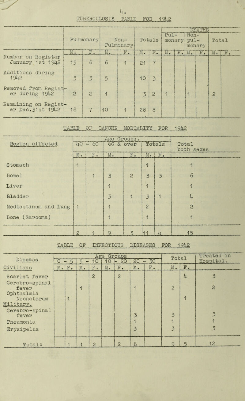 TUBERCULOSIS TABLE FOR 1942 _ Pulmonary Non- Pulmonary Totals Pul- | monary DEATHS Non- pul- monary Total M. F. M. F. M. F. M. F. M. F. M. F. Number on Register 1 January 1st 1942 15 6 6 1 . 21 7 Additions during 1942 5 3 5 10 3 Removed from Regist — • er during 1942 2 2 1 3 2 1 • 1 2 Remaining on Regist - er Dec.31st 1942 18 7 10 1 28 8 TABLE OF CANCER MORTALITY FOR 1942 1 Region affected Age Groups. Total both sexes 40 - 60 60 & over Totals M. 11 ™ ■ Ll F. M. F. M. . * • Stomach 1 T 1 1 Bowel 1 3 2 3 3 6 Liver 1 1 1 Bladder 3 1 3 1 4 Mediastinum and Lung 1 1 2 2 Bone (Sarcoma) 1 1 1 2 1 -2 3 11 4 __L5 TABLE OF INFECTIOUS DISEASES FOR 1942 Disease Age Groups Total Treated in Hospital. 0 - - 5 5 - 10 10 - 20 20 - - 30 Civilians M. F. M. F. M. F. M. F. M. F. Scarlet fever 2 2 4 3 Cerebro-spinal fever 1 1 2 2 Ophthalmia Neonatorum 1 1 Military. Cerebro-spinal fever 3 3 3 Pneumonia 1 1 1 Erysipelas 3 3 3 Totals 1 1 2 2 8 5 12
