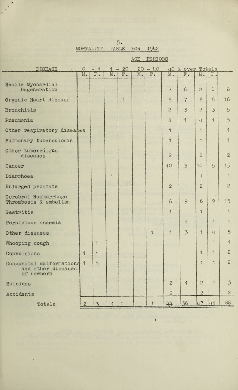 MORTALITY TABLE FOR 1942 AGE PERIODS DISEASE 0 - 1 i - 20 20 - 40 40 & over Totals j M. ; P. M. F ♦ M.! F* M. j F. M. F. Senile Myocardial Degeneration i 1 1 2 6 2 6 8 Organic Heart disease i i 1 8 7 8 8 16 Bronchitis 1 1 I 2 3 2 3 5 Pneumonia i i 4 1 4 1 5 Other respiratory diseas i es j 1 1 1 Pulmonary tuberculosis i 1 1 1 Other tuberculous diseases j 2 2 2 Cancer i 10 5 10 5 15 Diarrhoea i 1 1 1 Enlarged prostate 2 2 2 Cerebral Haemorrhage Thrombosis & embolism 6 9 6 9 15 Gastritis 1 1 1 Pernicious anaemia i 1 1 1 Other diseases 1 1 3 1 4 5 Whooping cough 1 1 1 1 Convulsions i 1 1 1 2 Congenital malformations and other diseases of newborn 11 !i 1 ! j i i j 1 1 2 Suicides 1 j 2 1 1 2 1 3 Accidents 1 i i i 2 2 2 Totals S 2 3 1 i ! 1 Li 44 136 !47 1' ! 41 88