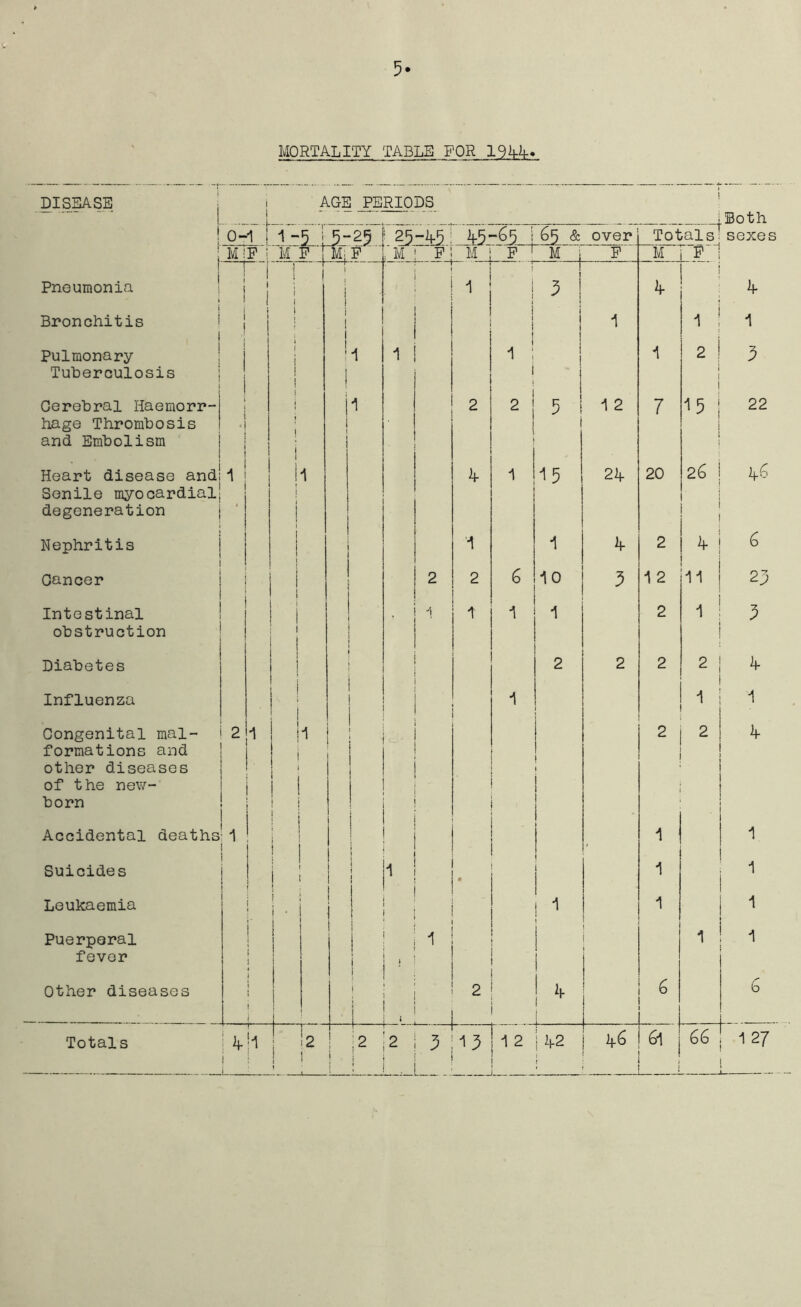 MORTALITY TABLE FOR 1944* DISEASE j I AGE PERIODS 1 0- —4 i ! 1~- a ■25 23 “ifl ifc5_-65J 65 & over Totals sexes r i M!F ! M M P , M F M F 1 M j F M F Pneumonia * i l s I l ! i i i i 1 j | I 3 ! if if i Bronchitis i 1 ! ! j i ! i 1 1 i i I 1 1 1 1 j 1 Pulmonary Tuberculosis 1 1 i | ! i ! 1 t 1 ! I 1 1 i 1 i 2 i j 1 5 Cerebral Haemorr- hage Thrombosis and Embolism 1 i 1 i i i i 1 I i 2 2! 1 1 5 i 1 2 7 15 i 22 Heart disease and: Senile myocardial degeneration s if i 22f 20 26 ij_6 Nephritis i 1 1 if 2 if 6 Cancer i I j 2 2 10 3 12 11 23 Intestinal obstruction } I i , i i 1 2 1 Diabetes i j 2 2 2 2 if Influenza | l 1 1 1 • Congenital mal- formations and other diseases of the new- born 2 i i ; i i i 2 2 if Accidental deaths 1 j ■ 1 1 Suicides l | i I i i I » 1 # 1 1 Leukaemia i j • j i | 1 1 1 Puerperal fever i i i 1 I I i 1 • • 1 1 Other diseases i i t i i I J » 2 * i 6 6 Totals if !i 1 i i •2 1 ! 1 1 ,2 | j 2 c- ■ — 3 r 13 1 2 | if2 i 61 1 66 127