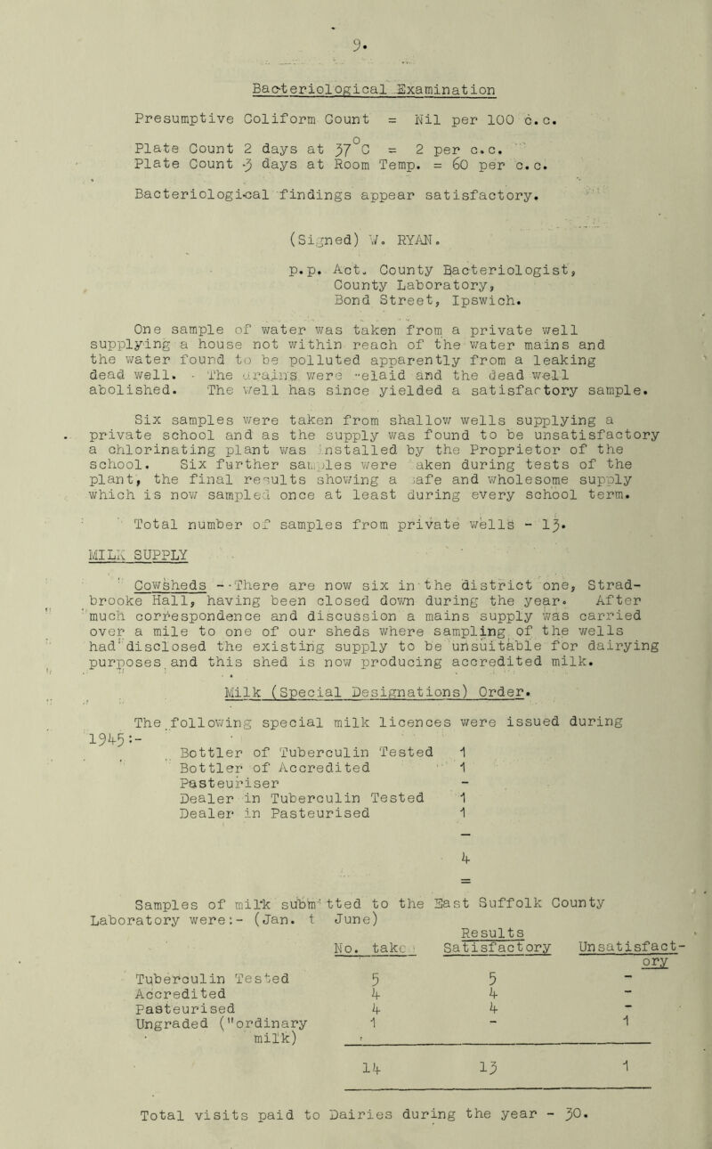 Bacteriological Examination Presumptive Coliform Gount = Nil per 100 c.c. Plate Count 2 days at 37°G = 2 per c.c. Plate Count -3 days at Room Temp. = 60 per o.c. Bacteriological findings appear satisfactory. (Signed) W. RYAN. p.p. Act. County Bacteriologist, County Laboratory, Bond Street, Ipswich. One sample of water was taken from a private well supplying a house not v/ithin reach of the water mains and the water found to be polluted apparently from a leaking dead well. - The v.rains were -eiaid and the dead well abolished. The well has since yielded a satisfactory sample. Six samples were taken from shallow wells supplying a private school and as the supply was found to be unsatisfactory a chlorinating plant was nstalled by the Proprietor of the school. Six further samples were aken during tests of the plant, the final results showing a jafe and wholesome supply which is now sampled once at least during every school term. Total number of samples from private wellb - 13* MILA SUPPLY Cowsheds --There are now six in the district one, Strad- brooke Hall, having been closed down during the year. After much correspondence and discussion a mains supply was carried over a mile to one of our sheds where sampling of the wells had'disclosed the existing supply to be unsuitable for dairying purposes.and this shed is now producing accredited milk. Milk (Special Designations) Order. The following special milk licences v/ere issued during 194-5 *•- Bottler of Tuberculin Tested -1 Bottler of Accredited 1 Pasteuriser Dealer in Tuberculin Tested 1 Dealer in Pasteurised 1 A Samples of miTk subtar tted to the Laboratory were:- (Jan. t June) No. take.' Tuberculin Tested 5 Accredited A Pasteurised A Ungraded (ordinary 1 milk) ■ East Suffolk County Results Satisfactory Unsatisfact PLY 5 A A 1 1A 13 1 Total visits paid to Dairies during the year - 30.