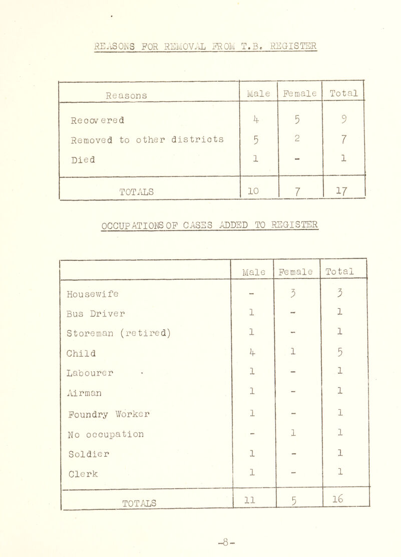 RE.iSONS FOR RSMOV;iL FROM T.B. REG-ISTER Reasons Male Female Total Reoov ered 5 9 Removed to other districts 5 2 7 Died 1 - 1 TOT/vLS 10 7 17 OCCUPATIONS OP CASES ADDED TO RBOISTER 1 Male Female Total Housewife — 3 3 Bus Driver 1 - 1 Storeman (retired) 1 — 1 Child if 1 5 Labourer 1 — 1 1 Airman 1 — 1 Foundry Worker 1 — 1 No occupation - 1 1 Soldier 1 — 1 Clerk ' 1 — 1 TOTAnLS 11 5 iG -8-