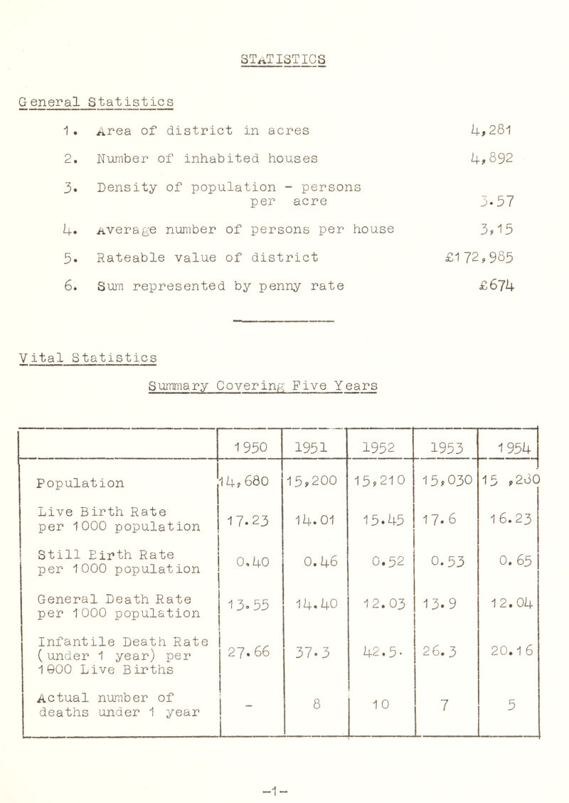 2:Qneral Statistics 1. Area of district in acres 4^281 2. Namber of inhabited houses 4^892 3* Density of population - persons per acre 3*57 4* Average number of persons per house 3^15 5. Rateable value of district £1729985 6. Sum represented by penny rate £674 Vital Statistics Summary Covering Five Years 1 950 1951 1952 1953 1954 Population . 14? 680 15s.200 15^210 15^030 < 15 5.280 Live Birth Rate per 1OCO population 17.23 14.01 15.45 17. 6 1 6.23 ! Still Birth Rate per 1000 population 0,40 0, 46 0*52 0.53 0. 65 General Death Rate per 1000 population 13.55 i4* 40 12.03 13.9 12.04 Infantile Death Rate ( under 1 year) per 1000 Live Births 27. 66 37.3 42.5- i 26.3 20.1 6 1 Actual number of deaths under 1 year - 8 1 i 10 7 5 -1-