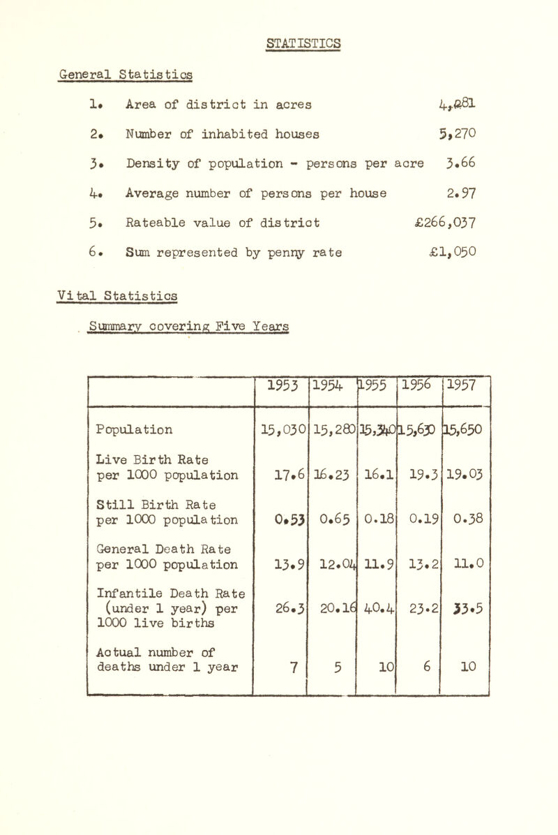 STATISTICS General Statistics 1# Area of district in acres 2* Number of inhabited houses 5>270 3# Density of population - persons per acre 3*66 4* Average number of persons per house 2*97 Rateable value of district £266,037 6* Sum represented by penriy rate £1,050 Vital Statistics Summary covering Five Years 1953 1954 1955 1956 1957 Population 15,030 15,280 15,340 15,630 15,650 Live Birth Rate per 1000 population 17.6 n£.23 16.1 19.3 19.03 Still Birth Rate per 1000 population 0.53 0*65 0.18 0.19 0.38 General Death Rate per 1000 population 13.9 12.04 11.9 13.2 11.0 Infantile Death Rate (under 1 year) per 1000 live births 26.3 20.16 4O.4 23*2 33.5 Actual number of