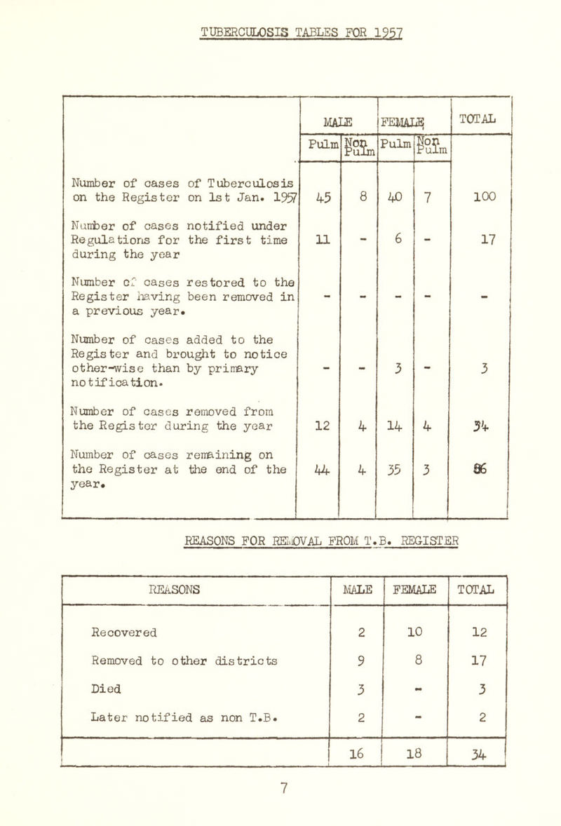 TUBERCULOSIS TABLES FOR 1957 MAXiEi PEXIAI^ TOTAL Pulm iSi. Pulm Number of cases of Tuberculosis on the Register on 1st Jan. 1957 45 8 40 7 100 Nunher of cases notified under Regulatioris for the first time during the year 11 - 6 - 17 Number cT cases restored to the Register iiaving been removed in a previous year* - - - - - Number of cases added to the Register and brought to notice other-wise than by primary notification. - - 5 mm 3 Number of cases removed from the Register during the year 12 4 14 4 34 Number of cases remaining on the Register at the end of the 44 4 35 3 year. 1 REASONS FOR RS.iDVAL PROM T.B. REGISTER REASONS :^'IALE FEMALE TOTAL Recovered 2 10 12 Removed to other districts 9 8 17 Died 3 - 3 Later notified as non T.B* 2 - 2 . . _ - . 1 16 j 18 7