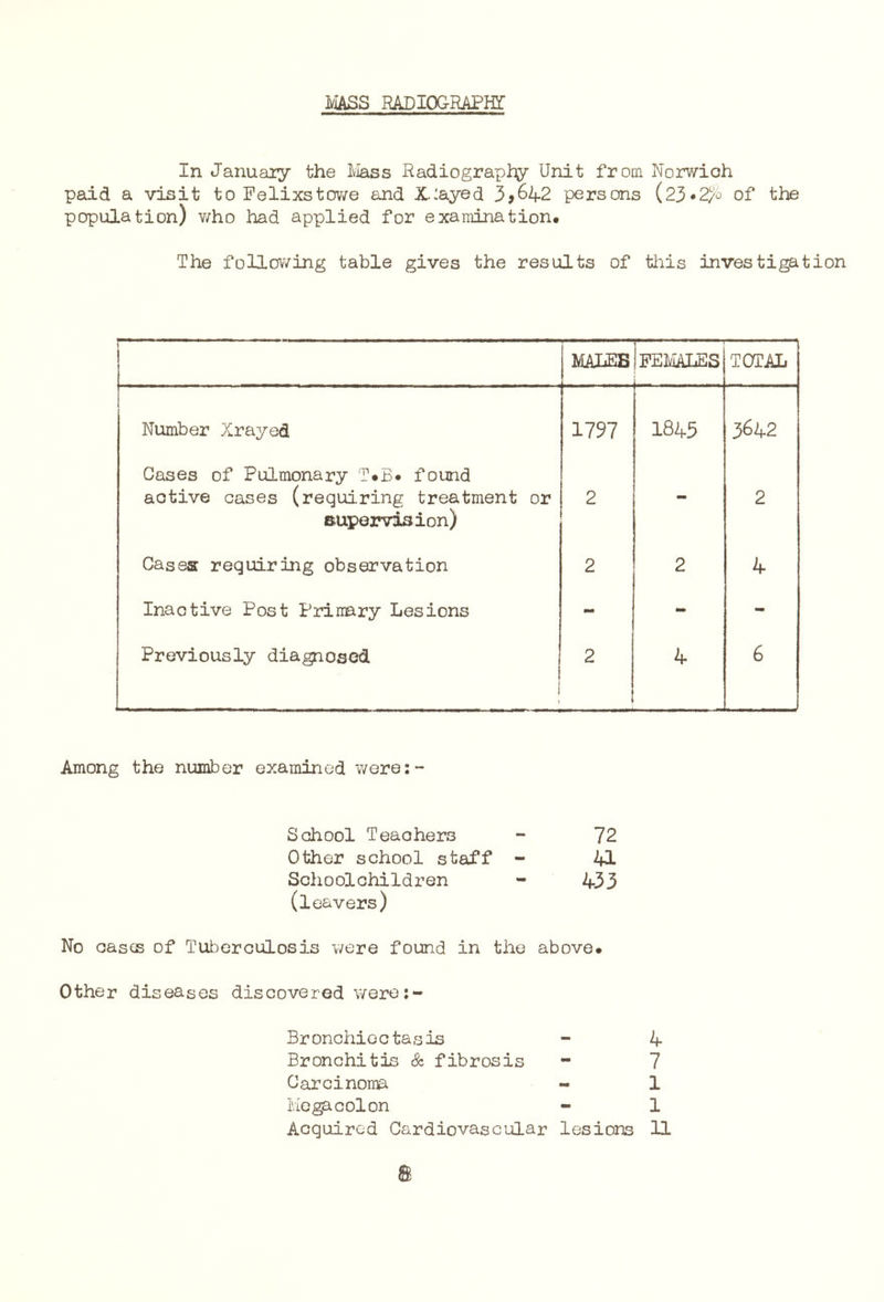 IvIASS RADIOG-RAPHT In Januaiy the Iviass RadiograpJr^y Unit from Norwich paid a visit to Pelixstov/e and X:ayed 3>642 persons (23»2^o of the population) who had applied for examination. The follov/ing table gives the results of tliis investigation MALES FEMALES TOTAL Number Xrayed 1797 1845 3642 Cases of Pulmonary T*B« found active cases (requiring treatment or supervision) 2 - 2 Cases requiring observation 2 2 4 Inactive Post Primary Lesions - - - Previously diagnosed 1 i I 2 4 6 Among the number examined were:- School Teachers 72 Other school staff - 41 Sclioolchildren 433 (leavers) No oases of Tuberculosis were found in the above. Other diseases discovered were;- Bronchieotasis - 4 Bronchitis & fibrosis - 7 Carcinoma - 1 Mega colon - 1