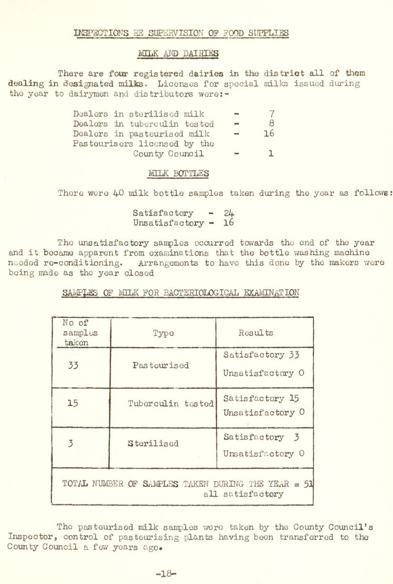 DBPaCTIONS BE SIEiHVISION OF FOOD SUPPLIES MELK AM) DAIRIES There are four registered dairies in the district all of them dealing in designated milks<> Licenses for special milks issued during the year to dairymen and distributors were:- Dealers in sterilised milk - 7 Dealers in tuberculin tested - 8 Dealers in pasteurised milk - 16 Pasteurisers licensed by the County Council - 1 MIIK BOTTLES There wore 40 milk bottle samples taken during the year as follovvg Satisfactory - 24 Unsatisfactory - l6 The unsatisfactory samples occurred towards the end of the year and it became apparent from examinations that the bottle washing machine needed re-conditioning- Ai’rangements to have this done by the makers were being made as the year closed SAiviPLES OF IvULK POP BACTERIOLOG-ICAL EXAivIINiVT ION No of samples taken Type Results 33 Pas teuris ed Satisfactory 33 Unsatisfactory 0 15 Tuberculin tested Satisfactory 15 Unsatisfactory 0 3 Sterilised Satisfactory 3 Unsatisfactoiy 0 TOT/i NUlvBER OP Si'J/jPLES T/iKEN DURING THE YEiiE = 51 all satisfactory The pasteurised milk samples were taken by the County Council’s Inspector, control of pasteurising plants having been transferred to the County Council a fe?/ years ago* —18^