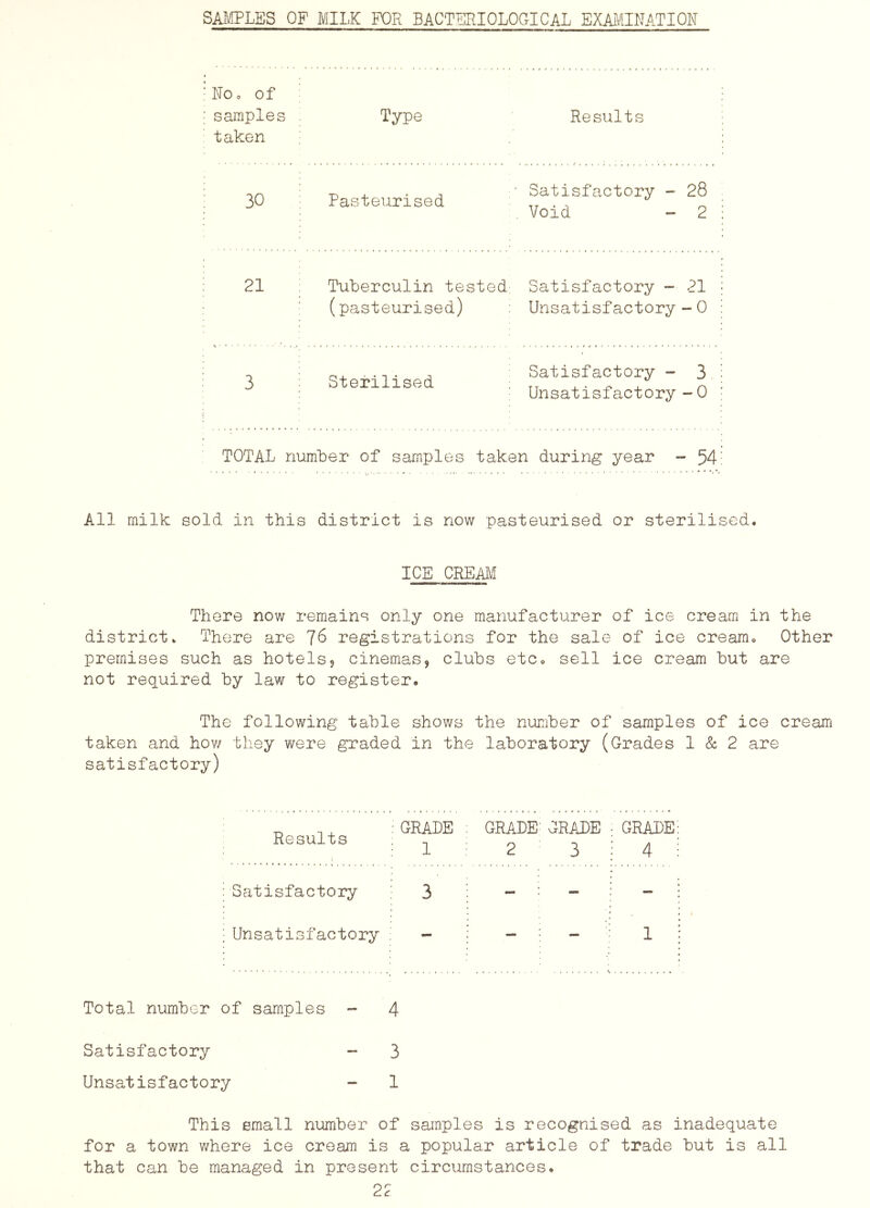SAMPLES OP MILK FOR BACTERIOLOGICAL EXAiMINATION No. of samples taken Type Results 30 T. . . j ■ Satisfactory - 28 Pasteurised . Void - 2 21 Tuberculin tested Satisfactory - 21 (pasteurised) Unsatisfactory - 0 3 Sterilised Satisfactory - 3 Unsatisfactory -0 TOTAL number of samples taken during year - 54 All milk sold in this district is now pasteurised or sterilised. ICE CREAI^i There now remains only one manufacturer of ice cream in the district. There are 7^ registrations for the sale of ice cream. Other premises such as hotelsj cinemas, clubs etc. sell ice cream but are not required by law to register. The following table shows the number of samples of ice cream taken and hov/ they were graded in the laboratory (Grades 1 Sc 2 are satisfactory) Results GRADE GRADE- GRADE GRADE: 1 2 3 4 i Satisfactory 3 - - — Unsatisfactory - — — 1 Total number of samples - 4 Satisfactory - 3 Unsatisfactory - 1 This email number of samples is recognised as inadequate for a town where ice cream is a popular article of trade but is all that can be managed in present circumstances.