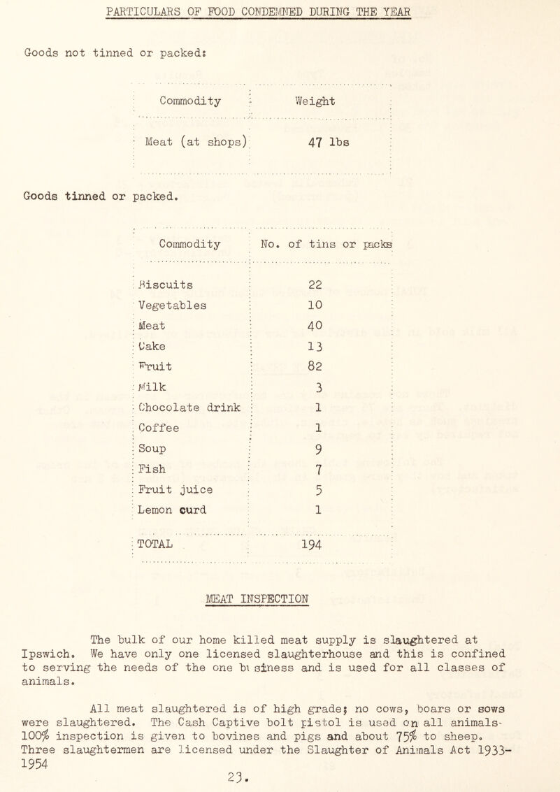 PARTICULARS OP POOD CONDEJ/HTED DURING THE YEAR Goods not tinned or packeds > Commodity Weight • Meat (at shops) 47 Ihs Goods tinned or packed. Commodity No. of tins or packs biscuits 22 Vegetables 10 Meat 40 Cake 13 Pruit 82 Milk 3 Chocolate drink 1 Coffee 1 Soup 9 Pish 7 Pruit juice 5 Lemon curd 1 TOTAL 194 MAT INSPECTION The bulk of our home killed meat supply is slaughtered at Ipswich, We have only one licensed slaughterhouse and this is confined to serving the needs of the one bi siness and is used for all classes of animals. All meat slaughtered is of high grades no cows5 boars or sows were slaughtered. The Cash Captive bolt pistol is used on all animals- 100^ inspection is given to bovines and pigs and about 75^ to sheep. Three slaughtemen are licensed under the Slaughter of Animals Act 1933- 1954