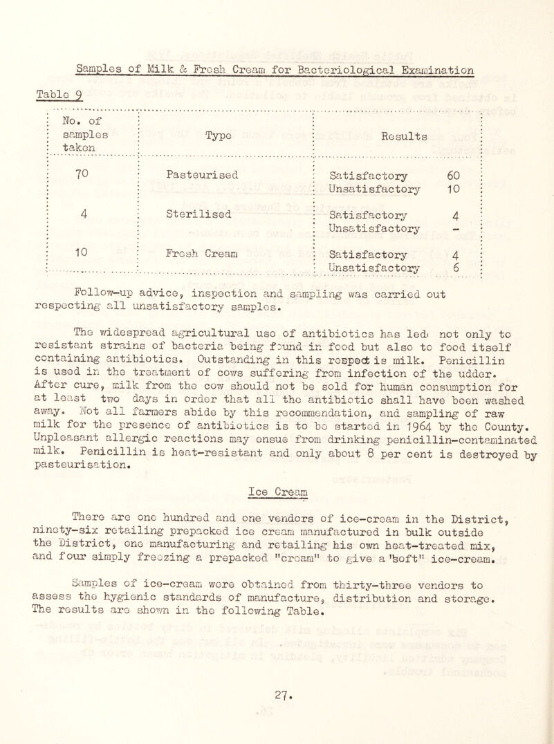 Samples of Milk cc Fresh Cream for Bactorioloffical Examination Table 9 No. of samples taken Type Results 70 Pasteurised Satisfactory 60 Unsatisfactoiy 10 4 Sterilised Satisfactory 4 Unsatisfactory — 10 Fresh Cream Satisfactory 4 Unsatisfactory 6 FolloY/-up advice, inspection and sampling was carried out respecting all unsatisfactory samples* The vd-despread agricultural use of antibiotics has ledi not only to resistant strains of bacteria being f:imd in food but also to food itself containing antibiotics* Outstanding in this respecbis milk* Penicillin is used in the treatment of cov/s suffering from infection of the udder* After cure, milk from the cow should not be sold for human consumption for at least two days in order that all the antibiotic shall have been v/ashed away* xTot all farmers abide by this recommendation, and sampling of raw milk for the presence of antibiotics is to bo started in 19^4 by the County* Unplea,sant allergic reactions may ensue from drinking penicillin-contaminated milk. Penicillin is heat-resistant and only about 8 per cent is destroyed by pasteurisation. Ice Cream There are one hundred and one vendors of ice—croam in the District, ninety—six retailing prepacked ice cream manufactured in bulk outside the District, one manufacturing and retailing his own heat-treated mix, and four simply freezing a prepacked cream to give a’feoft ice-cream. Samples of ice-cream wore obtained from thirty—three vendors to assess the hygienic standards of manufacture, distribution and storage. The results are shown in tho following Table.