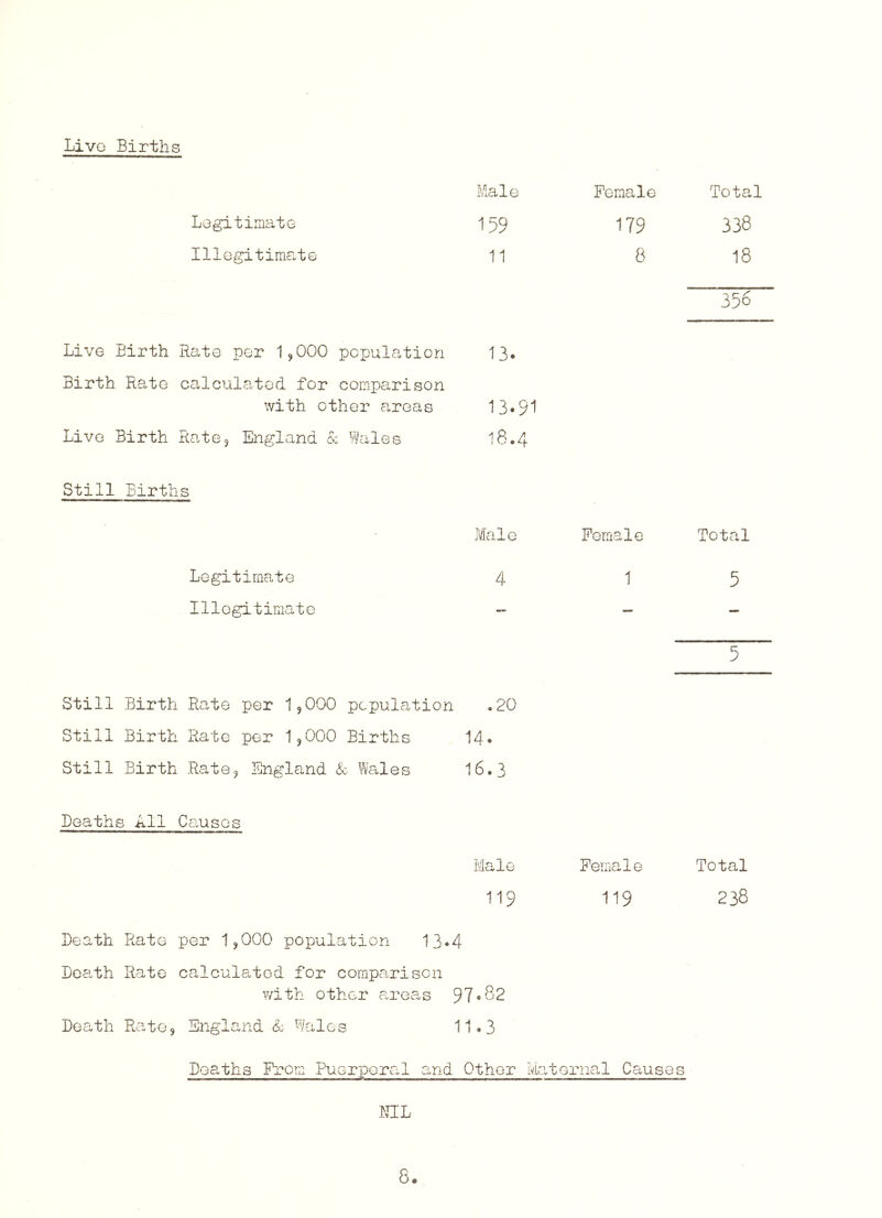 Live Births Male Female Total Legitimate 159 179 338 Illegitimate 11 8 18 356 Live Birth Rate per 1,000 population 13. Birth Rate calculated for com.parison with other areas 13.91 Live Birth Rate, England 6c Vfeles 18.4 Still Births Male Female Total Legitimate 4 1 5 Illegitimate — — — 5 Still Birth Rate per 1,000 population 0 C\J • Still Birth Rate per 1,000 Births 14. Still Birth Rate, England & Wales 16.3 Deaths All Causes Male Female Total 119 119 238 Death Rate per 1,000 population 13»4 Death Rate calculated for comparison with other tareas 97® 82 Death Rate, England <& Wales 11.3 Deaths From Ruorperal and Other Matorna,! Causes ML