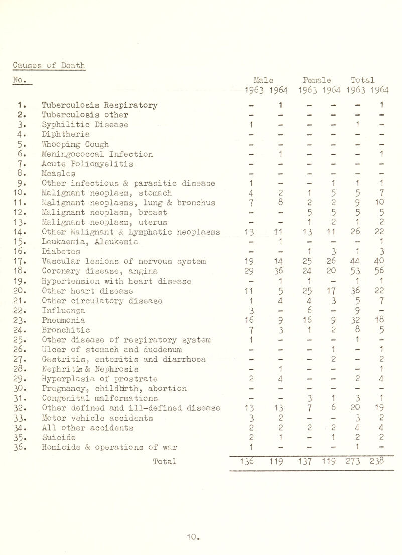 Causes of Death No. Male 1963 1964 Feme 1963 ,le 1964 Tote 1963 .1 1964 1. Tuherculosis Respiratory — 1 — - -* 1 2* Tuberculosis other - - - - - - 3. Syphilitic Disease 1 - — - 1 — 4. Diphtheria — — — — — -- 5. iVhooping Cough — — — — — — 6. Meningococcal Infection - 1 - — — 1 7. Acute Poliomyelitis — — — — — — 8. Measles — - — — — — 9. Other infectious & parasitic disease 1 - — 1 1 1 10. Maligna,nt neoplasm3 stomach 4 2 1 5 5 7 11. Malignant neoplasms9 lung ^ bronchus 7 1 8 2 2 9 10 12. Malignant neoplasm9 breast — — 5 5 5 5 13. Malignant neoplasm9 uterus - — 1 2 1 2 14. Other Malignant & Lymphatic neoplasms 13 11 13 11 26 22 15. Leukaemia9 Aleukemia — 1 — — — 1 16. Diabetes — — 1 3 1 3 17. Vascular lesions of nervous system 19 14 25 26 44 40 18. C 0 r0 nary dise a s e 9 angina 29 36 24 20 53 56 19. Hypertension v/ith heart disease — 1 1 — 1 1 20. Other heart disease 11 5 25 17 36 22 21. Other circulatory disease 1 4 4 3 5 7 22. Influenza 3 — 6 — 9 - 23. Pneumonia 16 9 16 9 32 18 24. Bronchitic 7 3 1 2 8 5 25. Other disease of respiratory system 1 — — — 1 — 26. Ulcer of stomach and duodonurn — — — 1 — 1 27. Gastritis9 enteritis and diarrhoea — — — 2 — 2 28. Nephritjs & Nephrosis — 1 — — — 1 29. Hyperplasia of prostrate 2 4 — — 2 4 30. Pregnancy, childlirth, abortion — — - — — — 31. Congenital malformations — — 3 1 3 1 32. Other defined and ill-defined disease 13 13 7 6 20 19 33* Motor vehicle accidents 3 2 — — 3 2 34. All other accidents 2 2 2 . 2 4 4 35. Suicide 2 1 — 1 2 2 36. Homicide & operations of war 1 — — — 1 — Total 136 119 137 119 273 238