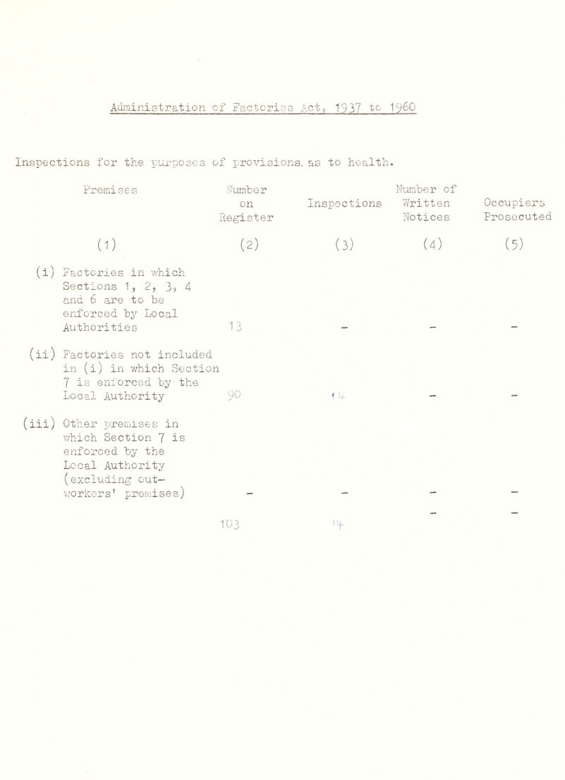 Administration of Factcries Act^ 1937 to ^^60 Inspections for the purposes of provisions, as to health. Premises ifuiriher on Register humher of Inspections V/ritten Notices (i) Factories in which Sections 1^ 2j 3? 4 and 6 are to be enforced by Local Authorities 13 (ii) Factories not included in (i) in v/hich Section 7 is enforced by the Local Authority PO (iii) Other premises in which Section 7 is enforced by the Local Authority (excluding cut- V worhers' premises) 103 Occupiers Prosecuted