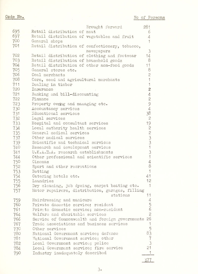 Code ITo^ No of Persons Brought forward 281 695 Retail distribution of meat 6 697 Retail distribution of vegetables and fruit 4 700 General shops 1 701 Retail distribution of confectionery, tobacco, newspapers 3 702 Retail distribution of clothing and footwear I4 703 Retail distribution of household goods 8 704 Retail distribution of other non-food goods 11 705 General stores etc. 8 706 Coal merchants 2 708 Corn, seed and agricultural mercha-nts 1 711 Dealing in timber 1 720 Insurance . 2 721 Banking and bill-discounting 4 722 Finance 2 723 Property ovaing and managing etc. 9 73c Accountancy services 4 731 Educational services 38 732 Legal services 2 733 Hospital and consultant services 19 734 Local a,uthority health services 2 735 General medical services 2 737 Other medical services 3 739 Scientific and technical services 3 740 Research and development services 1 741 U.K.A.B.A. research establishments 3 744 Other professional and scientific services 1 758 Cinoiras 4 752 Sport and other recreations 8 753 Betting 1 754 Catering hotels etc. 41 755 Laundries 12 75^ 03?y cleaning, job dyeing, carpet beating etc. 1 757 Motor repairers, distribution, garages, filling stations 11 759 Hairdressing and manicure 4 760 Private domestic service^ resident 5 761 Private domestic service| non-resident 6 764 Welfare and charitable services 2 766 Service of Commonwealth and foreign governments 26 767 Trade associations and business services 1 770 Other services 5 780 National Government service^ defence 83 781 National Government service-^ other 7 782 Local Government service^ police 3 784 Local Government service^ fire service 21 790 Industry inadequately described 1