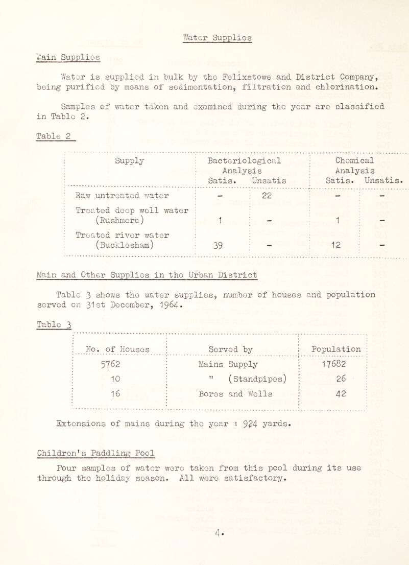 Water Supplies u!ain Supplies Water is supplied in bulk by the Felixstowe and District Company, being purified by means of sedimentation, filtration and chlorination. Samples of v/atcr taken and examined during the year are classified in Table 2. Table 2 Supply Bacteriological Analysis Satis. Unsatis Chemical Analysis Satis. Unsatis. Raw untreated ?/ater — 22 - — Treated deep ?/oll water (Rushmere) 1 1 Treated river water (Bucklesham) 39 — 12 — Main and Other Supplies in the Urban District Table 3 sh07/s the water supplies, number of houses and popula,tion served on list December, 19^4• Table 3 Do. of Houses Served by Population 5762 10 16 Mains Supply ’’ (standpipes) Boros and Wells 17682 26 42 Extensions of mains during the year § 924 yards. ChildrcrFs Paddling Pool Four samples of water were taken from this pool during its use through the holiday season. All were satisfactory.