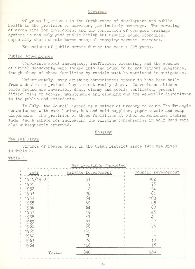 Soweraff 0 Of prime importance in the furtherance of development and public health is the provision of services, particularly sewerage. The sewering of areas ripe for development and the conversion of cesspool drainage systems is not only good public health but usually sound economics, especially whore a rate-borne cesspool-emptying service operates. Extensions of public sewers during the year s 228 yards. Public Convonioncos Complaints about inadequacy, inefficient cleansing, and the absence of urinal deodorants were looked into and found to be not without substance, though abuse of those faxilities by vandals must be mentioned in mitigation. Unfortunately9 many existing conveniences appear to have been built from a desire to pretend they are not really there. Conveniences hidden below ground are invariably damp, clammy and poorly ventilated, present difficulties of access, m.aintenance and cleaning and are generally dispiriting to the public and attendants. In July, the Council agreed as a matter of urgency to equip The Triangle Conveniences with wash basins, hot and cold supplies, paper towels and soap dispensers. The provision of these facilities at other conveniences lacking them, and a scheme for increasing the existing conveniences in Golf Road were also subsequently approved. Housing New Dwellings Figures of houses built in the Urban District since 1945 given in Table 4* Table 4* New Dwellings Completed Year Private Development Council Development 1945/1950 51 302 1951 9 75 1952 12 64 1953 38 84 1954 64 103 1955 69 85 1956 64 80 1957 49 45 1958 47 41 1959 35 57 i960 68 25 1961 102 — 1962 78 — 1963 76 10 1964 128 18 Totals 890 00