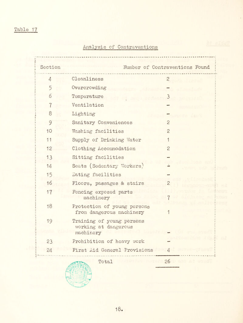 Analysis of Contraventions Section 4 5 6 7 8 9 10 11 12 13 14 15 16 17 18 19 23 24 * •• •» %■ * •# * * • * • * * Cleanliness Overcrowding Temperature Ventilation Lighting Sanitary Conveniences Washing facilities Supply of Drinking Water Clothing Accommodation Sitting facilities Seats (Sedentary Workers) hating facilities Floors? passages Sc stairs Fencing exposed parts machinery Protection of young persons from dangerous machinery Training of young persons working at dangerous machinery Prohibition of heavy work First Aid General Provisions Number of Contraventions Found • « » ♦ • «r «r r m + * -4 * • ♦ • 2 Total 3 2 2 1 2 7 4 26