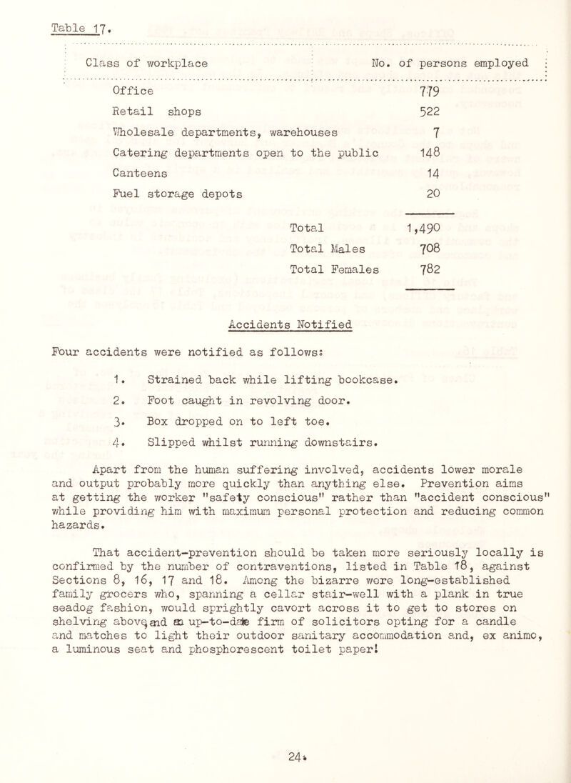 Table 17* Class of workplace No. Office Retail shops V/holesale departments, warehouses Catering departments open to the public Canteens Fuel storage depots of persons employed m 522 7 148 14 20 Total 1,490 Total Males 708 Total Females 782 Accidents Notified Four accidents were notified as follo?/ss 1. Strained back while lifting bookcase. 2. Foot caught in revolving door. 3. Box dropped on to left toe. 4. Slipped whilst running downstairs. Apart from the human suffering involved, a,ccidents lower morale and output probably more quickly than anything else. Prevention aims at getting the worker ^’safety conscious” rather than ^accident conscious” v/hile providing him with maximuiri personal protection and reducing common hazards. That accident-prevention should be taken more seriously locally is confirmed by the number of contraventions, listed in Table t8, against Sections 8, I6, 17 and I8. /unong the bizarre were long-established family grocers 7/ho, spanning a cellar stair-well with a plank in true seadog fashion, would sprightly cavort across it to get to stores on shelving abov^aid aa up-to-date firm of solicitors opting for a candle and matches to light their outdoor sanitary accommodation and, ex animo, a luminous seat and phosphorescent toilet paperl