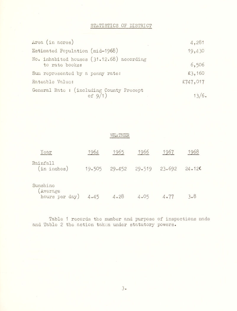STmSTICS OF DISTRICT Area (in acres) 4?281 Estimated Population (mid-19^8) 199430 No. inhabited houses (31*12.68) according to rate hoohss 6,506 Sum represented hy a penny rates £39160 Rateable Values £74796)17 General Rate s (including County Precept of 9/1) 13/6. Year 1965 1966 1967 1968 Rainfall (in inches) 19.505 29.452 29.519 23.692 24.12c Sunshine (Average hours per day) 4.45 4.28 4.05 4.77 3.8 Table 1 records the number and purpose of inspections made and Table 2 the action taken under statutory powers.