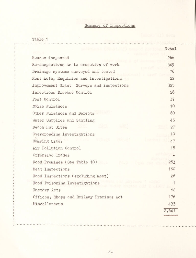 Summary of Inspections Table 1 Total i Houses inspected 266 : Re-inspections as to execution of work 549 : Drainage systems surveyed and tested 7^ : Rent Acts, Enquiries and investigations 22 ; Improvement Grant Surveys and inspections 325 : Infectious Disease Control 28 : Pest Control 37 ; IToise nuisances 10 I Other Nuisances and Defects 60 ; Water Supplies and Sampling 45 ; Beach Hut Sites 27 : Overcrowding Investigations 10 A V : Camping Sites 47 : Air Pollution Control 18 ; Offensive Trades - ; Food Premises (See Table 10) 283 : Meat Inspections 160 : Pood Inspections (excluding meat) 26 * Pood Poisoning Investigations 1 : Factory Acts 42 : Offices, Shops and Railway Premises Act 176 : Miscellaneous 433 2,641