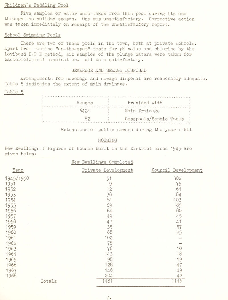 Children^ s Paddling Pool Five samples of water were taken from this pool during its use through the. holiday season. One was unsatisfactory. Corrective action was taken immediately on receipt of the unsatisfactory report. School Sv/imming Pools There are two of these pools in the town9 both at priva-te schools, mpart from routine ’’on-the-spot” tests for pH value and chlorine by the Lovibond brp b method, six samples of the plunge waters were taken for bacteriolcolral examination, xill were satisfactory. SEWERixGB i.m SEWhGB DISPOSi^L Arrangements for sewerage and sewage disposal are reasonably adequa,te. Table 5 indicates the extent of main di^ainage. Table ^ • Houses : Provided with : : 6424 i Main Drainage ; * ' 82 : Cesspools/Septic Tanks Extensions of public sewers during the year s Ml HOUSING Nev/ Dwellings s Figures of houses built in the District since 1945 given belows Year New Dwellings Comipleted Private Development ■■Council Development 1945/1950 51 302 1951 9 75 1952 12 64 1953 38 84 1954 64 103 1955 69 85 1956 64 80 1957 49 45 1958 47 41 1959 35 57 i960 68 25 1961 102 — 1962 78 — 1963 76 10 1964 143 18 1965 98 19 1966 128 47 1967 146 49 1968 204 42 Totals 148 1146