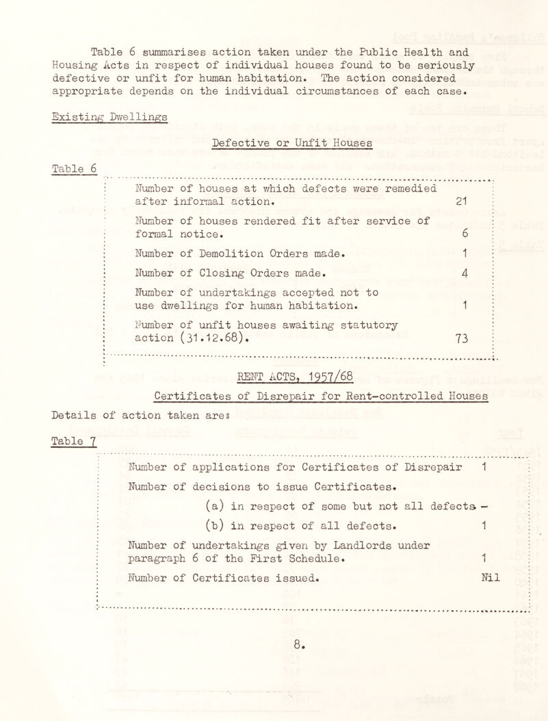 TalDle 6 summarises action taken under the Public Health and Housing Acts in respect of individual houses found to be seriously defective or unfit for human habitation. The action considered appropriate depends on the individual circumstances of each case. Existing Hv/ellings Defective or Unfit Houses Table 6 : Humber of houses at which defects v/ere remedied after informal action. 21 : Humber of houses rendered fit after service of ; formal notice. 6 ; Humber of Demolition Orders made. 1 : Humber of Closing Orders made. 4 : Humber of undertakings accepted not to : use dv/ellings for human habitation. 1 Humber of unfit houses awaiting statutory ; action (31*12.68). 73 : REM ACTS, 1957/68 Certificates of Disrepair for Rent-controlled Houses Details of action taken ares Table 7 Humber of applications for Certificates of Disrepair 1 ; Humber of decisions to issue Certificates. : (a) in respect of some but not all defects i M in respect of all defects. 1 : Humber of undertakings given by Landlords under : paragraph 6 of the First Schedule. 1 : Humber of Certificates issued. Hil