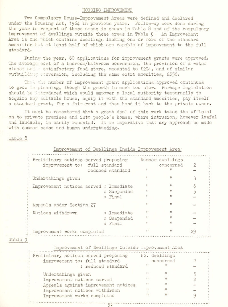 HOUSING I]\/[PROVEI'ffiNT Two Compulsory House—Improvement Areas were defined and declared under the Housing Act, 19^4 in previous years. Follow—up work done during the year in respect of these areas is shown in Table 8 and of the compulsory improvement of dwellings outside these areas in Table 9 - An Improvement Area is one v/hich contains dwellings lacking one or more of the standard amenities but at least half of which are capable of improvement to the full standard. Turing the year, 60 applications for improvement grants were approved. The average cost of a bedroom/bathroom conversion, the provision of a water closet ant ' satisfactory food store, amounted to £294? s,nd of similar outbuildi:ug jcnversion, including the same extra amenities, £656. Th'u she number of improvement grant applications approved continues to grow -is pleasing, though the growth is much too slow. Perhaps legislation should be iuProduced which would empov/er a local authority temporarily to acquire any suitable house, equip it with the standard amenities, pay itself a standard grant, fix a fair rent and then hand it back to the private owner. It must be remembered that a great deal of this v;ork takes the official on to private premises and into people’s homes, v/here intrusion, however lawful and laudable, is easily resented. It is imperative that any approach be made with common sense and human understanding. Table 8 Improvement of Dwellings Inside Improvement Arear Preliminar;^^ notices served proposing improvement to s full standard Number dwellings concerned 2 i reduced standard t! tr — : Undertakings given tt tt 3 i Improvement notices served s Immediate tt tf 6 ; s Suspended tf ti 5 ; s Pinal tt tt — J Appeals under Section 27 tt tt — Notices withdrawn s Immediate tt tt — s Suspended tt tt : % Final tt tt — Improvement works completed tt 29 ; Table 9 Improvement of Dwellings Outside Improvement Area : Preliminary notices served proposing No. dwellings ;■ improvement tos full standard concerned 2 : s reduced standard : Undertakings given : Improvement notices served : Appeals against improvement notices : Improvement notices vd.thdrawn : Improvement works completed V ft ft tf tt It Tt 5 2 5;