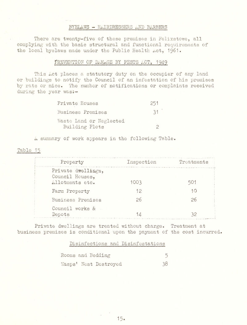 BYELilWS - HiilRJDRESSERS iJvT) BiiRBERS There are twenty-five of these premises in Felixstowe, all complying with the basic structural and functional requirements of the local byelaws made under the Public Health ixct, I96I. I^RBTONTIQN OF BY PBSTS hCT, 1949 This Ret places a statutory duty on the occupier of any land or buildings to notify the Council of an infestation of his premises rats or mice. The number of notifications or complaints received during the year wass- Private Houses 251 Business Premises 31 Waste Land or Heglected Building Plots 2 A summary of work appears in the following Table. Table 15 Property Inspection Treatments Private dwellings, Council Houses, Allotments etc. 1003 501 : Farm Property 12 10 : Business Premises 26 26 i Council works & Depots 14 32 i Private dwellings are treated without charge. Treatment at business premises is conditional upon the payment of the cost incurred. Disinfections and Disinfestations Rooms and Bedding Wasps’ Rest Destroyed 5 38
