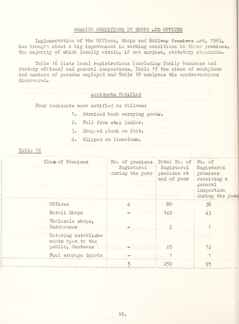 WOKKIITG COroiTIOIlS IK SHOPS AlTD OFFICES Implamentation of the Offices, Shops and Railway. Premis-es iiCt, 19^3? has brought about a big improvement in v/orld.ng conditions in those premises, the majority of which locally attain, if not surpass, statutory standards. Table 16 lists local registrations (excluding family business and factory offices) and general inspections. Table 17 the class of workplace and numbers of persons em-ployed and Table 18 analyses the contraventions discovered. Accidents Notified Pour accidents were notified as followss 1. Strained back carrying goods. 2. Pall from ste.p ladder. 3. Dropped plank on foot. 4- Slipped on lineoleum. Table 16 Class of Premises Ho. of premises Registered during the year Total Ho. of Registered premises at end of year Ho. of Registered premises receiving a general inspection during the yeaa Offices 4 80 38 Retail Shops — 142 43 V'/holesale shops, Warehouses •P- 2 1 Catering establish- ments open to the public, Canteens 25 12 Puel storage depots — 1 1 5 250 95