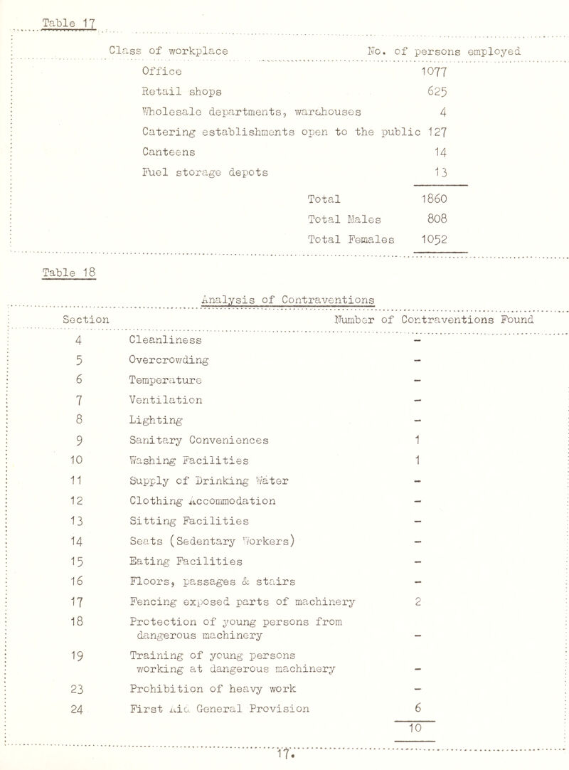 I p f Class of workplace No. of persons employed Office 1077 Retail shops 625 l^liolesale departments, warehouses 4 Catering establishments open to the public 127 Canteens 14 Iliel storage depots 1 3 Total Total Males Total Females 1860 808 1052 Table 18 Section 4 5 6 7 8 9 10 11 12 13 14 15 16 17 18 19 23 24 Analysis of Contraventions Number of Contraventions Pound Cleanliness — Overcrowding - Temperature -- Ventilation — Lighting - Sanitary Conveniences 1 Vvashing Facilities 1 Supply of Drinking V/ater - Clothing iiccommodation — Sitting Facilities — Seats (Sedentary Vorkers) - Eating Facilities ~ Floors, passages 8c stairs - Fencing exposed parts of machinery 2 Protection of young persons from dangerous machinery - Training of young persons v/orking at dangerous machinery - Prohibition of heavy work First ilia General Provision 6 10 17.