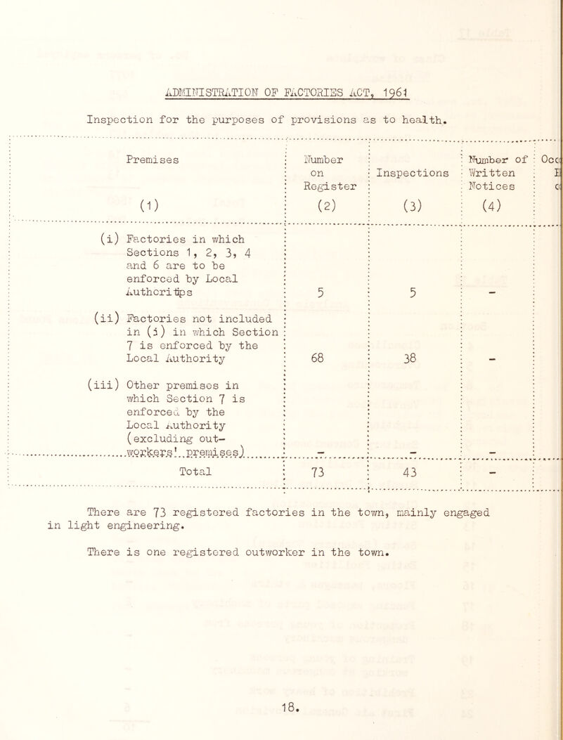 Inspection for the purposes of provisions as to health* Premises • (1) i ITumber : on : Register : (2) : Inspections (3) Ruipbar of : Written i Fotices (4) ; (i) Factories in which : Sections 1, 2, 3? 4 j and 6 are to he J enforced by Loca^l • Author i tips : 5 i 5 ***r***-.«»-.^#..»*V (ii) Factories not included * in (i) in which Section : 7 is enforced by the : Local Authority : 68 i 38 (iii) Other premises in ; which Section 7 is ^ enforced by the ; Local Authority ; (excluding out- ; woKk.Qf.g 1.. Eremi se s) j., Total : ¥ f ♦ r t- * 0- ^ * 'it ^ 73 : 43 E c There are 73 registered factories in the town, mainly engaged in light engineering. There is one registered outworker in the town.