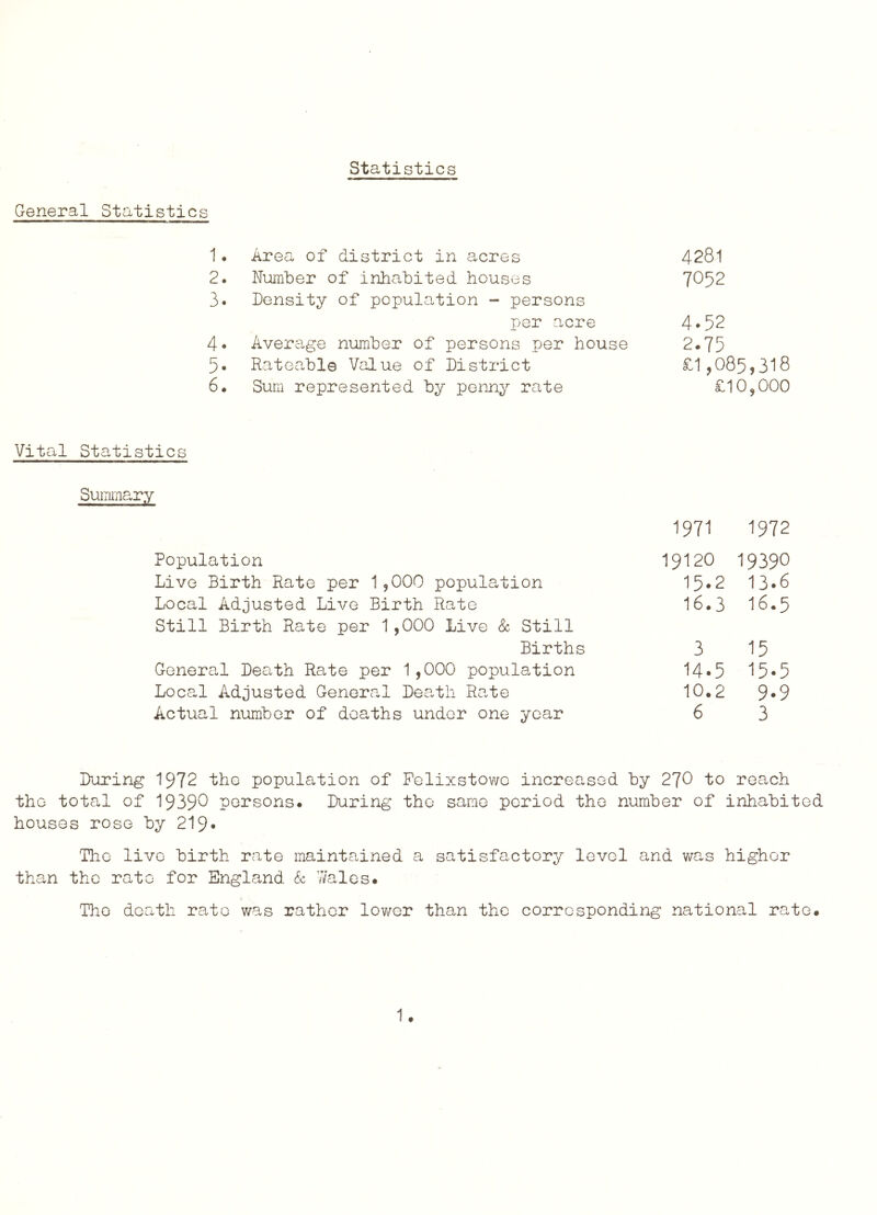 General Statistics Statistics 1« Area of district in acres 2. Number of inhabited houses 3. Density of population - persons per acre 4« Average number of persons per house 5* Rateable Value of District 6. Sum represented by penny rate 4281 7052 4.52 2.75 £1,085,318 £10,000 Vital Statistics Summary 1971 1972 Population 19120 19390 Live Birth Rate per 1,000 population 15.2 13.6 Local Adjusted Live Birth Rate Still Birth Rate per 1,000 Live &: Still 16.3 16.5 Births 3 15 General Death Rate per 1,000 population 14.5 15.5 Local Adjusted General Death Rate 10.2 9.9 Actual number of deaths under one year 6 3 During 1972 the population of Felixstowe increased by 270 to reach the total of 19390 persons. During the same period the number of inhabited houses rose by 219* The live birth rate maintained a satisfactory level and was higher than the rate for England & 7/ales. The death rate was rather lower than the corresponding national rate.
