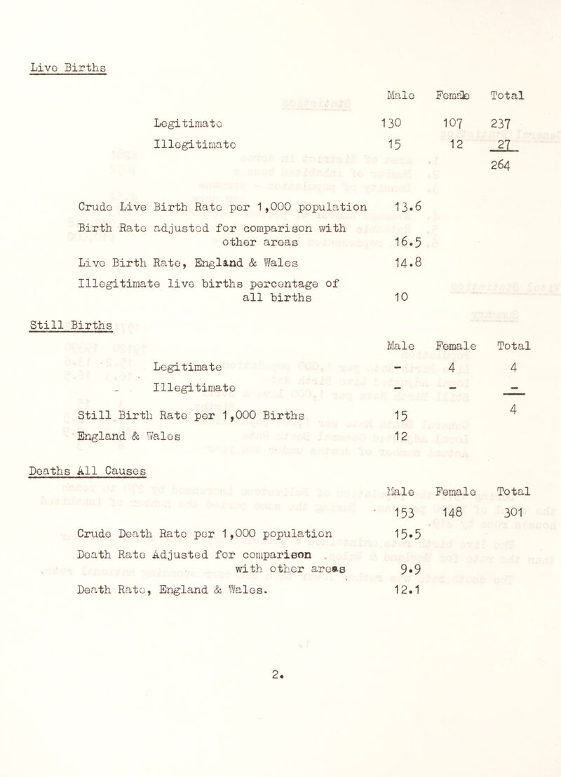 Live Births MalG Fem?]o Total Lcgitimato 130 107 237 Illogitimatc 15 12 _2jL 264 Crudo Live Birth Rato per 1,000 population 13.6 Birth Rato adjusted for ooraparison with other areas 16.5 Live Birth Rate, England k Wales 14.8 Illegitimate livo births percentage of all births 10 Still Births Male Female Total Legitimate - 4 4 - . Illegitimate - - Still Birth Rate per 1,000 Births 15 4 England k Wales 12 Deaths All Causes Male Female Total 153 148 301 Crude Death Rato por 1,000 population 15.5 Death Rato Adjusted for comparison . with other aro«.s 9.9 Death Rato, England & Wales* 12.1