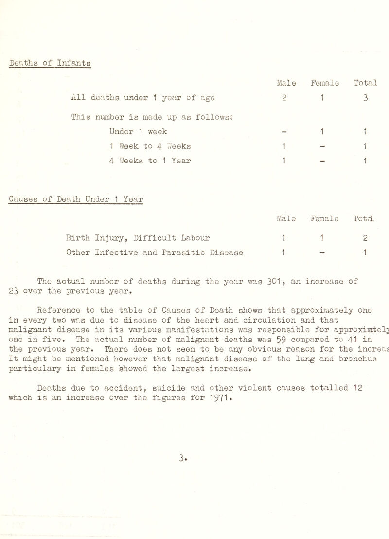 Deaths of Infants Male Female Total All deaths under 1 year of ago 2 1 3 This number is made up as followss Under 1 week — 1 1 1 Week to 4 Aeeks 1 — 1 4 Weeks to 1 Year 1 1 Causes of Dea,th Under 1 Year Male Female Total Birth Injury, Difficult Labour 1 1 2 Other Infective and Parasitic Disease 1 1 The actual niomher of deaths during the year was 301 ? o-n increase of 23 over the previous year. Reference to the table of Causes of Death shows that approxima^tely one in every two was due to disease of the heart and circulation and that malignant disease in its various manifestations was responsible for approxiratelj one in five. The actual number of malignant deaths was 59 compared to 41 in the previous year. There does not seem to be any obvious reason for the increag It might be mentioned however that malignant disease of the lung and bronchus particulary in females showed the largest increase. Deaths due to accident 9 suicide and other violent causes totalled 12 which is an increase over the figures for 1971*