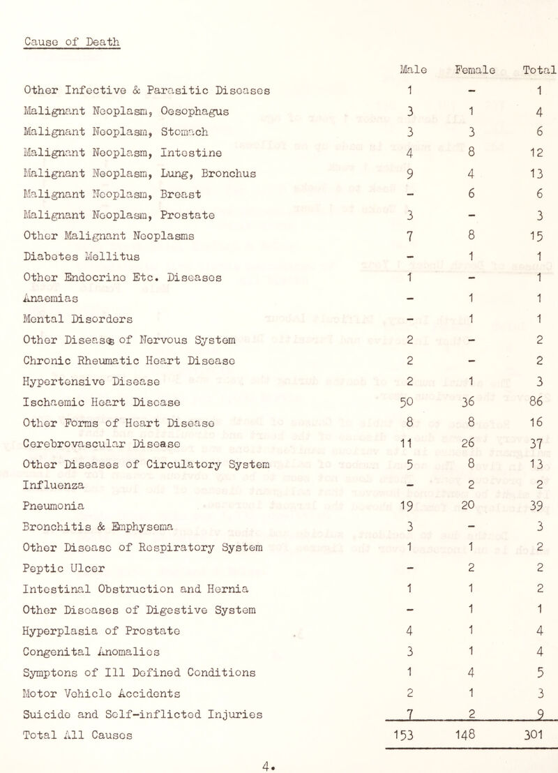 Cause of Death Other Infective Sc Parasitic Diseases Male 1 Female Total 1 Malignant Heoplasnij Oesophagus 3 1 4 Malignant ileoplasm, Stomach 3 3 6 Malignant Neoplasm, Intestine 4 8 12 Malignant Neoplasm, Lung, Bronchus 9 4 13 Malignant Neoplasm, Breast — 6 6 Malignant Neoplasm, Prostate 3 - 3 Other Malignant Neoplasms 7 8 15 Diabetes Mellitus - 1 1 Other Endocrine Etc. Diseases 1 — 1 Anaemias - 1 1 Mental Disorders — 1 1 Other Diseas(^ of Nervous System 2 - 2 Chronic Rheimiatic Heart Disease 2 - 2 Hypertensive Disease 2 1 3 Ischaemic Heart Disease 50 36 86 Other Forms of Heart Disease 8 8 16 Cerebrovascular Disease 11 26 37 Other Diseases of Circulatory System 5 8 13 Influenza - 2 2 Pneumonia 19 20 39 Bronchitis Sc Emphysema 3 — 3 Other Disease of Respiratory System 1 1 2 Peptic Ulcer — 2 2 Intestinal Obstruction and Hernia 1 1 2 Other Diseases of Digestive System — 1 1 Hyperplasia of Prostate 4 1 4 Congenital imomalies 3 1 4 Symptons of 111 Defined Conditions 1 4 5 Motor Vohiclc Accidents 2 1 3 Suicide and Self-inflicted Injuries 7 2 Total All Causes 153 148 301